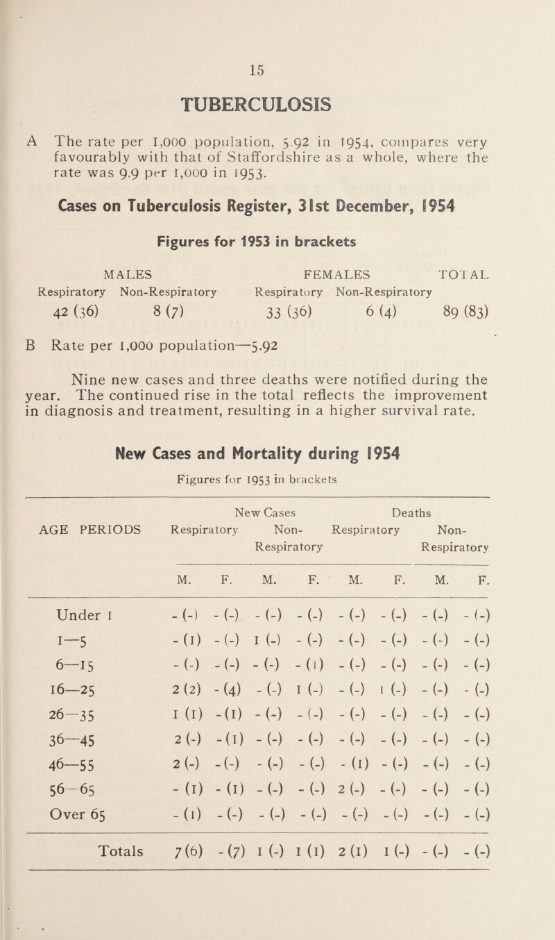 TUBERCULOSIS A The rate per 1,000 population, 5.92 in 1954, compares very favourably with that of Staffordshire as a whole, where the rate was 9.9 per 1,000 in 1953. Cases on Tuberculosis Register, 31st December, 1954 Figures for 1953 in brackets MALES FEMALES TOTAL Respiratory Non-Respiratory Respiratory Non-Respiratory 42 (36) 8 (;) 33 (36) 6 (4) 89 (83) B Rate per 1,000 population—5.92 Nine new cases and three deaths were notified during the year. The continued rise in the total reflects the improvement in diagnosis and treatment, resulting in a higher survival rate. New Cases and Mortality during 1954 Figures for 1953 in brackets AGE PERIODS New Cases Respiratory Non- Respiratory Deaths Respiratory Non- Respiratory M. F. M. F. M. F. M. F. Under 1 -(-) -(-) -(-) -(-) -(-) -(-) -(-) - (-) 1—5 -(1) -(-) 1 (-) -(-) -(-) -(-) -(-) - (-) 6—15 -(•) -(-) -(-) -(1) -(-) -(-) -(-) - (-) 16—25 2 (2) -(4) -(-) 1 (-) -(-) 1 (-) -(-) - (-) 26-35 1 (1) -(1) -(-) -(-) -(-) -(-) -(-) - (-) 36—45 2 (-) -(1) -(-) -(-) -(-) -(-) -(-) - (-) 46—55 2 (-) -(-) -(-) -(-) -0) -(-) -(-) - (-) 56-65 - (1) -(I) -(-) -(-) 2 (-) -(-) -(-) - (-) Over 65 -(1) -(-) -(-) -(-) -(-) -(-) -(-) - (-) Totals 7(6) -(7) 1 (-) 1 (1) 2 a) i(-) -(-) - (-)