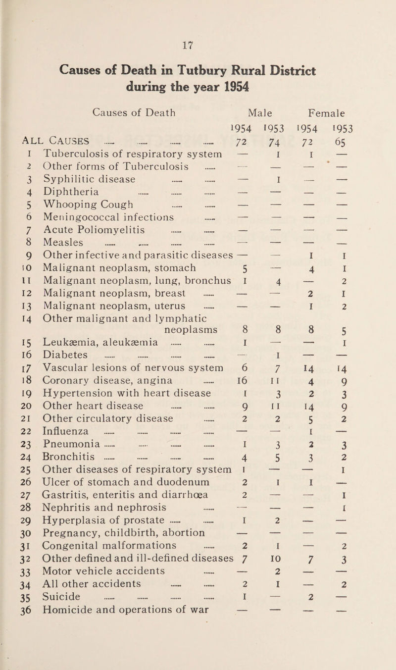 Causes of Death in Tutbury Rural District during the year 1954 Causes of Death Male Female 1954 1953 *954 8 953 All Causes ...... . 72 74 72 65 i Tuberculosis of respiratory system — 1 1 — 2 Other forms of Tuberculosis — — — • 3 Syphilitic disease — 1 — — 4 Diphtheria . — — — — 5 Whooping Cough . — — — — 6 Meningococcal infections — — —■ — 7 Acute Poliomyelitis — —- — — 8 Measles —- — — — 9 Other infective and parasitic diseases — — 1 1 ! 0 Malignant neoplasm, stomach 5 — 4 1 II Malignant neoplasm, lung, bronchus 1 4 — 2 12 Malignant neoplasm, breast — — 2 1 13 Malignant neoplasm, uterus —- — I 2 14 Other malignant and lymphatic neoplasms 8 8 8 5 15 Leukaemia, aleukaemia 1 — —- 1 16 Diabetes . — 1 — — 17 Vascular lesions of nervous system 6 7 14 14 18 Coronary disease, angina 16 11 4 9 19 Hypertension with heart disease 1 3 2 3 20 Other heart disease . 9 11 14 9 21 Other circulatory disease 2 2 5 2 22 Influenza . — — 1 — 23 Pneumonia. 1 3 2 3 24 Bronchitis . 4 5 3 2 25 Other diseases of respiratory system 1 — —- 1 26 Ulcer of stomach and duodenum 2 1 I — 2 7 Gastritis, enteritis and diarrhoea 2 — — 1 28 Nephritis and nephrosis — — — 1 29 Hyperplasia of prostate . I 2 — — 30 Pregnancy, childbirth, abortion — — — — 31 Congenital malformations 2 1 — 2 32 Other defined and ill-defined diseases 7 10 7 3 33 Motor vehicle accidents — 2 — — 34 All other accidents . 2 1 — 2 35 Suicide . 1 — 2 — 36 Homicide and operations of war — — — —