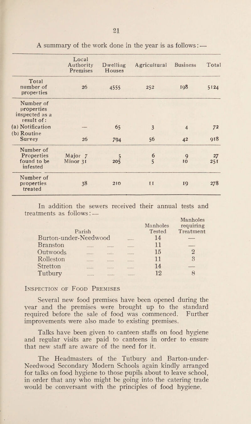 A summary of the work done in the year is as follows: — Local Authority Dwelling Agricultural Business Total Premises Houses Total number of properties 26 4555 252 198 5124 Number of properties inspected as a result of: (a) Notification (b) Routine — 65 3 4 72 Survey 26 794 56 42 918 Number of Properties M ajor 7 5 6 9 27 found to be Minor 31 205 5 10 251 infested Number of properties 38 2 to 11 19 278 treated In addition the sewers received their annual tests and treatments as follows: — Manholes Manholes requiring Parish Tested Treatment Burton-under-Needwood 14 — Branston . 11 — Outwoods 15 2 Rolleston 11 3 Stretton 14 — Tutbury . 12 8 Inspection of Food Premises Several new food premises have been opened during the year and the premises were brought up to the standard required before the sale of food was commenced. Further improvements were also made to existing premises. Talks have been given to canteen staffs on food hygiene and regular visits are paid to canteens in order to ensure that new staff are aware of the need for it. The Headmasters of the Tutbury and Barton-under- Needwood Secondary Modern Schools again kindly arranged for talks on food hygiene to those pupils about to leave school, in order that any who might be going into the catering trade would be conversant with the principles of food hygiene.