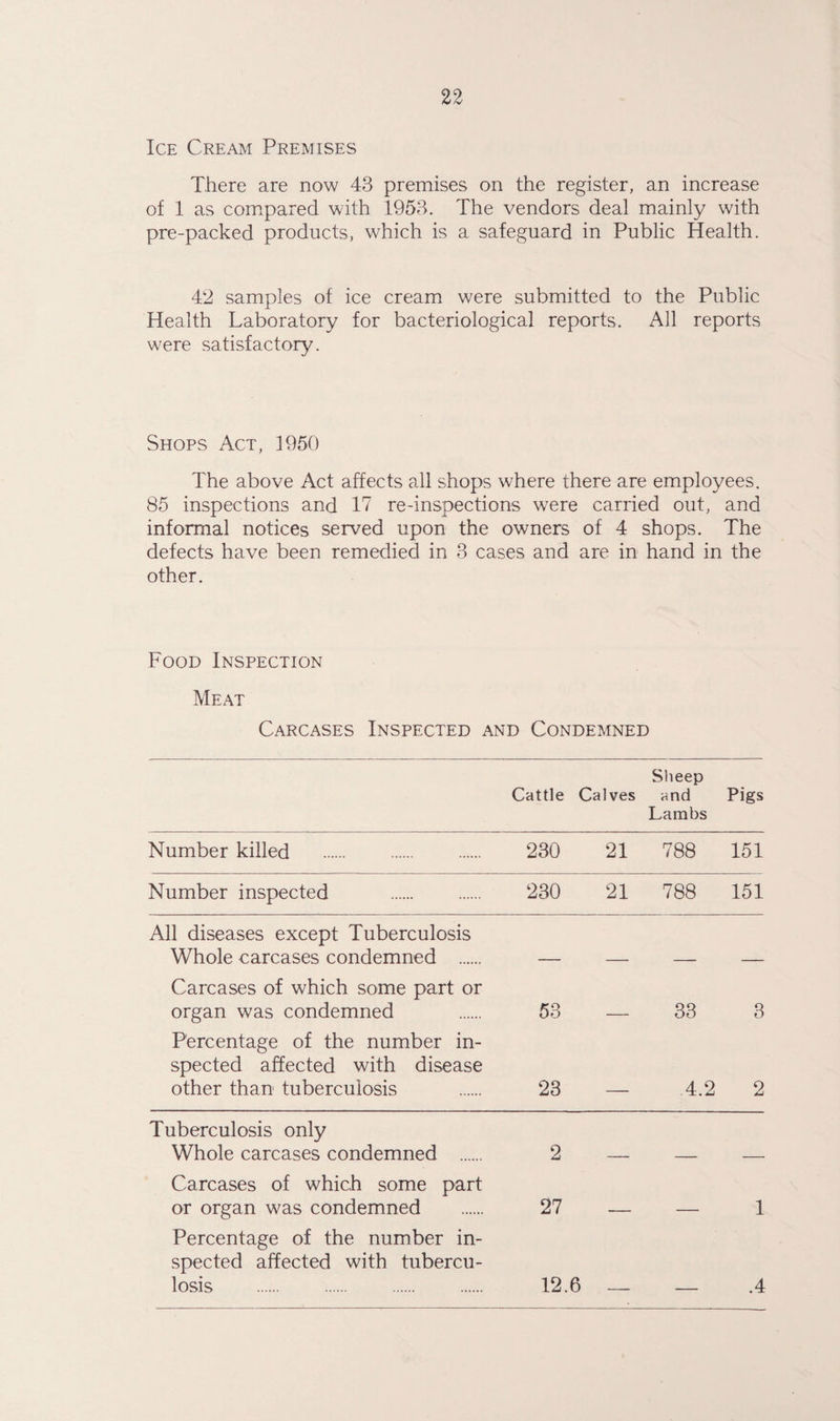 Ice Cream Premises There are now 43 premises on the register, an increase of 1 as compared with 1953. The vendors deal mainly with pre-packed products, which is a safeguard in Public Health. 42 samples of ice cream were submitted to the Public Health Laboratory for bacteriological reports. All reports were satisfactory. Shops Act, 1950 The above Act affects all shops where there are employees. 85 inspections and 17 re-inspections were carried out, and informal notices served upon the owners of 4 shops. The defects have been remedied in 3 cases and are in hand in the other. Food Inspection Meat Carcases Inspected and Condemned Cattle Calves Sheep and Lambs Pigs Number killed . 230 21 788 151 Number inspected . 230 21 788 151 All diseases except Tuberculosis Whole carcases condemned . Carcases of which some part or organ was condemned 53 33 3 Percentage of the number in¬ spected affected with disease other than tuberculosis 23 4,2 2 Tuberculosis only Whole carcases condemned . 2 Carcases of which some part or organ was condemned 27 1 Percentage of the number in¬ spected affected with tubercu¬ losis . 12.6 _ .4