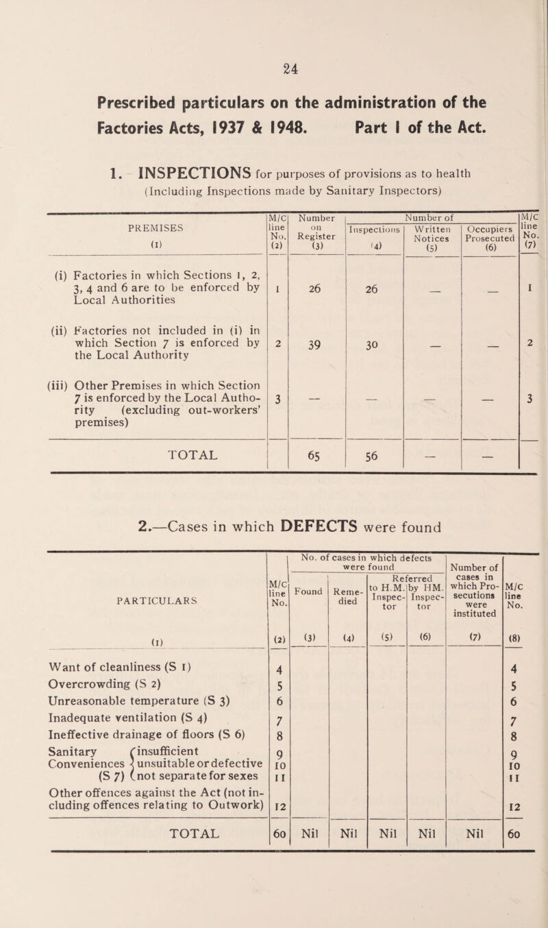 Prescribed particulars on the administration of the Factories Acts, 1937 & 1948. Part I of the Act. 1. INSPECTIONS for purposes of provisions as to health (Including Inspections made by Sanitary Inspectors) PREMISES (I) (i) Factories in which Sections 1, 2, 3, 4 and 6 are to be enforced by Local Authorities (ii) Factories not included in (i) in which Section 7 is enforced by the Local Authority (iii) Other Premises in which Section 7 is enforced by the Local Autho¬ rity (excluding out-workers’ premises) TOTAL M/C line No. (2) Number on Register (3) Number of M/C line No. (7) Inspections 14) Written Notices (5) Occupiers Prosecuted (6) I 26 26 — — I 2 39 30 — — 2 3 — — — — 3 65 56 — — 2.—Cases in which DEFECTS were found No. of cases in which defects were found Number of M/C line No. Referred cases in PARTICULARS Found Reme¬ died to H.M. Inspec¬ tor by HM. Inspec¬ tor which Pro¬ secutions were instituted M/C line No. (I) (2) (3) (4) (5) (6) (7) (8) Want of cleanliness (S I) 4 4 Overcrowding (S 2) 5 5 Unreasonable temperature (S 3) 6 6 Inadequate ventilation (S 4) 7 7 Ineffective drainage of floors (S 6) 8 8 Sanitary C insufficient 9 9 Conveniences < unsuitable or defective 10 10 (S 7) (not separate for sexes 11 ii Other offences against the Act (not in¬ cluding offences relating to Outwork) 12 12 TOTAL 60 Nil Nil Nil Nil Nil 60