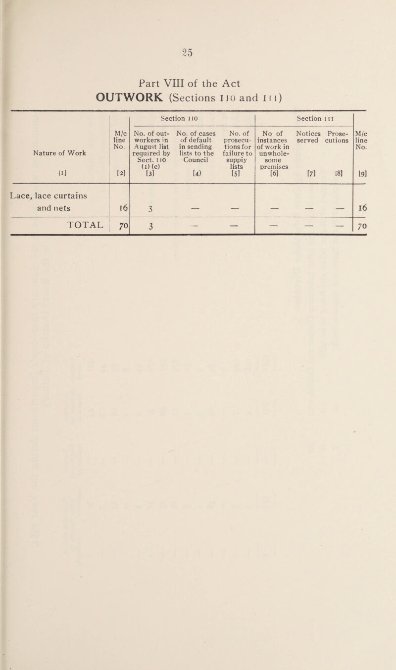 Part VIII of the Act OUTWORK (Sections 110 and 11 i) Section iio Section 111 M/c No. of out- No. of cases No. of No of Notices Prose- M/c line workers in of default prosecu- instances served cutions line No. August list in sending tions for of work in No. Nature of Work required by lists to the failure to unwhole- Sect. 110 Council suppiy some (i)(c) lists premises U] [2] [3] U) [51 [6] [71 18] 191 Lace, lace curtains and nets 16 3 — — — — — 16 TOTAL 70 3 — — — — — 70