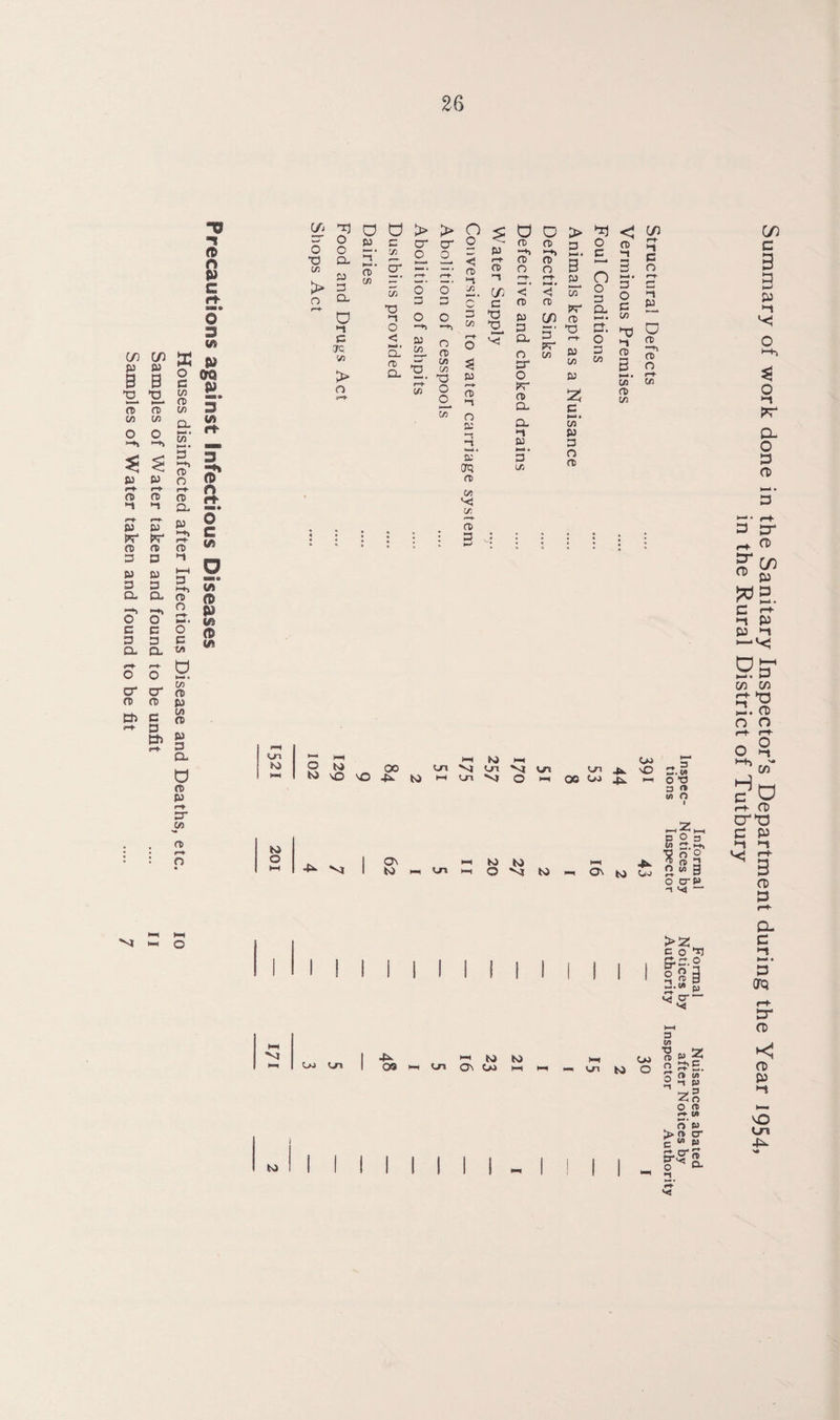 Houses disinfected after Infectious Disease and Deaths, etc. Samples of Water taken and found to be unfit Samples of Water taken and found to be fit Jsi O <N> 00 w O 'O A M i—I SSJ VI VJ Ul I—I <-n VJ N un vi jk. sO 0. 3 O *-« 00 W ^ i—i o T3 3 n </> O fc) O On *-i KJ Is) i—i V& i—1 © VJ ts) « O' w U B O a CT.«> n o «> 3 m g cr P ^ — OJ <jn 4^ 08 U1 h-i (\j ON OJ N> VI h) OJ o 3 cn T3 n n z o ►Ji c w’ P 3 n it M f> P >(1 c c M ~ cr £ ^ a »< Summary of work done in the Sanitary Inspector’s Department during the Year 1954, in the Rural District of Tutbury