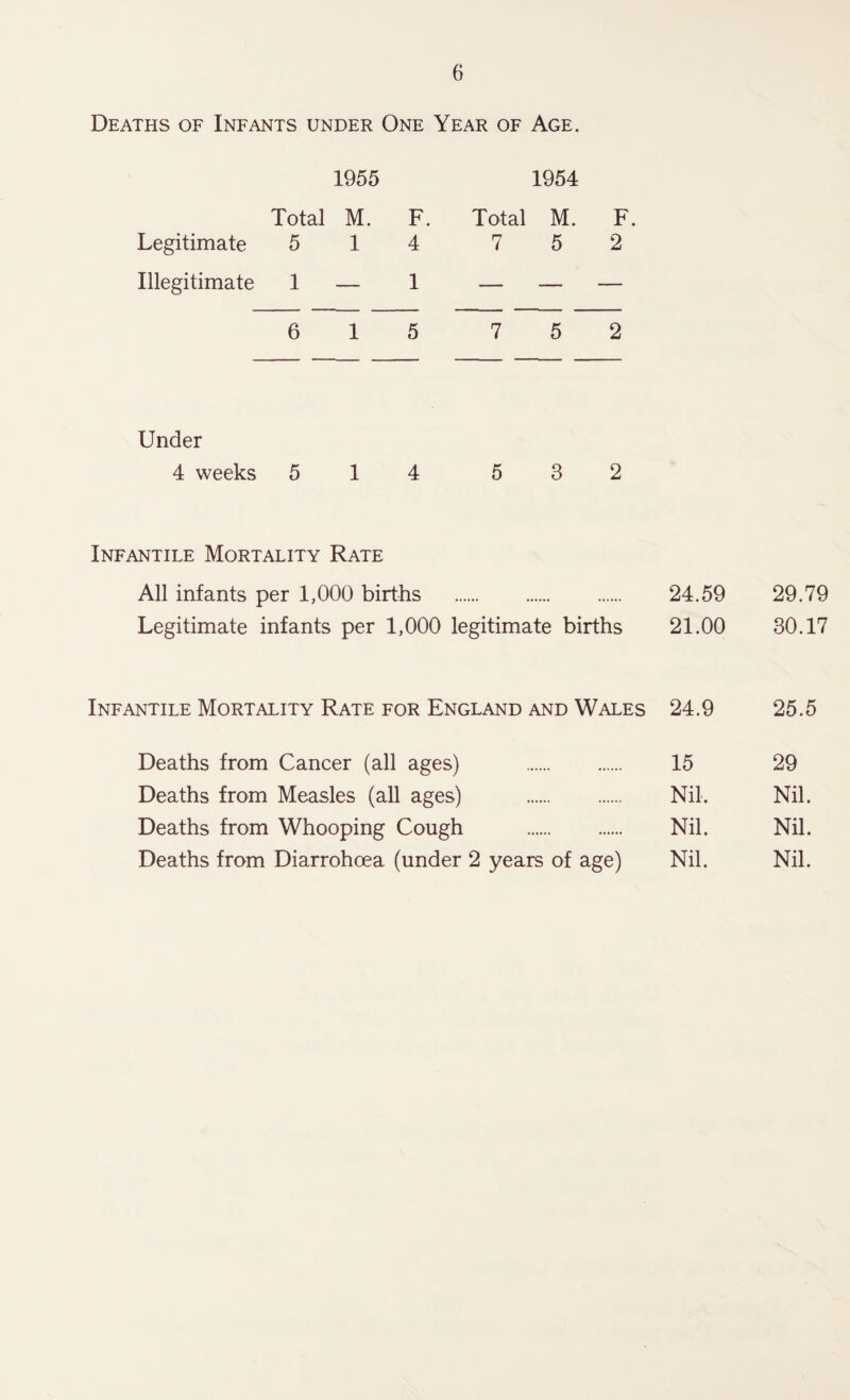 Deaths of Infants under One Year of Age. Total 1955 M. F. Total 1954 M. F Legitimate 5 1 4 7 5 2 Illegitimate 1 — 1 — — — 6 1 5 7 5 2 Under 4 weeks 5 1 4 5 3 2 Infantile Mortality Rate All infants per 1,000 births . 24.59 29.79 Legitimate infants per 1,000 legitimate births 21.00 30.17 Infantile Mortality Rate for England and Wales 24.9 25.5 Deaths from Cancer (all ages) . 15 29 Deaths from Measles (all ages) . Nil. Nil. Deaths from Whooping Cough . Nil. Nil. Deaths from Diarrohoea (under 2 years of age) Nil. Nil.