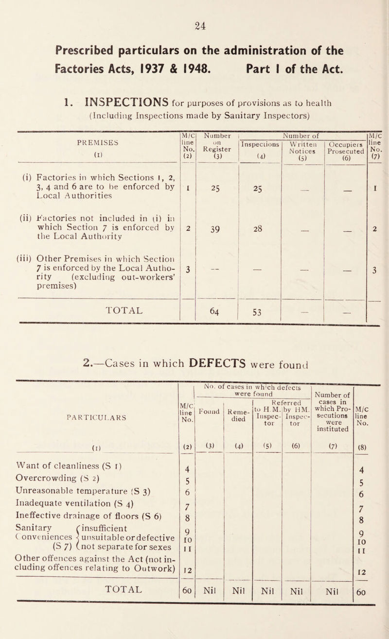 Prescribed particulars on the administration of the Factories Acts, 1937 & 1948. Part I of the Act. 1. INSPECTIONS for purposes of provisions as to health (Including Inspections made by Sanitary Inspectors) PREMISES (1) M/C Number Number of M/C line No. (2) on Register <3) Inspections (4) W ritten Notices (5) Occupiers Prosecuted (6) line No. (7) (i) Factories in which Sections 1, 2, 3, 4 and 6 are to be enforced by I 25 25 I Local Authorities (ii) Factories not included in d) in which Section 7 is enforced by 2 39 28 2 the Local Authority (iii) Other Premises in which Section 7 is enforced by the Local Autho- 3 3 rity (excluding out-workers’ premises) TOTAL 64 53 — — 2.—Cases in which DEFECTS were found PARTICULARS _(I) _ _ Want of cleanliness (S r) Overcrowding (S 2) Unreasonable temperature (S 3) Inadequate ventilation (S 4) Ineffective drainage of floors (S 6) Sanitary r insufficient ( onvtniences < unsuitable or defective (S 7) (not separate for sexes Other offences against the Act (not in¬ cluding offences relating to Outwork) No. ot cases in wh'ch defects were found Number of Referred cases in M/C Found to H M. by HM. which Pro- M/C No died Inspec- Inspec- secutions line tor tor were No. instituted (2) (3) (4) (5) (6) (7) (8) 4 4 5 5 6 6 7 7 8 8 9 9 10 10 11 11 12 12 60 Nil Nil Nil Nil Nil 60 TOTAL