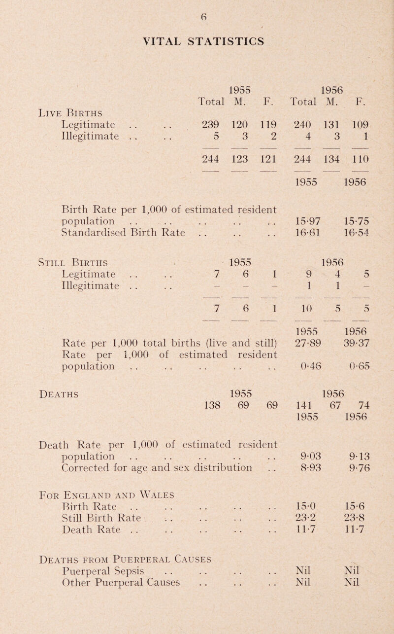 VITAL STATISTICS 1955 1956 Total M. F. Total M. F. Live Births Legitimate .. .239 120 119 240 131 109 Illegitimate • • • • 5 3 2 4 3 1 244 123 121 244 134 no 1955 1956 Birth Rate per 1,000 of estimated resident population • • • • . • • • • • 15-97 15-75 Standardised Birth Rate . . 16-61 16-54 Still Births 1955 1956 Legitimate 7 6 1 9 4 5 Illegitimate . . . . — — — 1 1 — 7 6 1 10 5 5 1955 1956 Rate per 1,000 total births (live and still) 27-89 39-37 Rate per 1,000 of estimated resident population . . . . 0-46 0-65 Deaths 1955 1956 138 69 69 141 67 74 1955 1956 Death Rate per 1,000 of estimated resident population . . . . . . . . . . 9*03 9T3 Corrected for age and sex distribution . . 8-93 9-76 For England and Wales Birth Rate Still Birth Rate Death Rate . . 15-0 15-6 23-2 23-8 11-7 11-7 Deaths erom Puerperal Causes Puerperal Sepsis . . . . . . . . Nil Nil Other Puerperal Causes .. . . . . Nil Nil