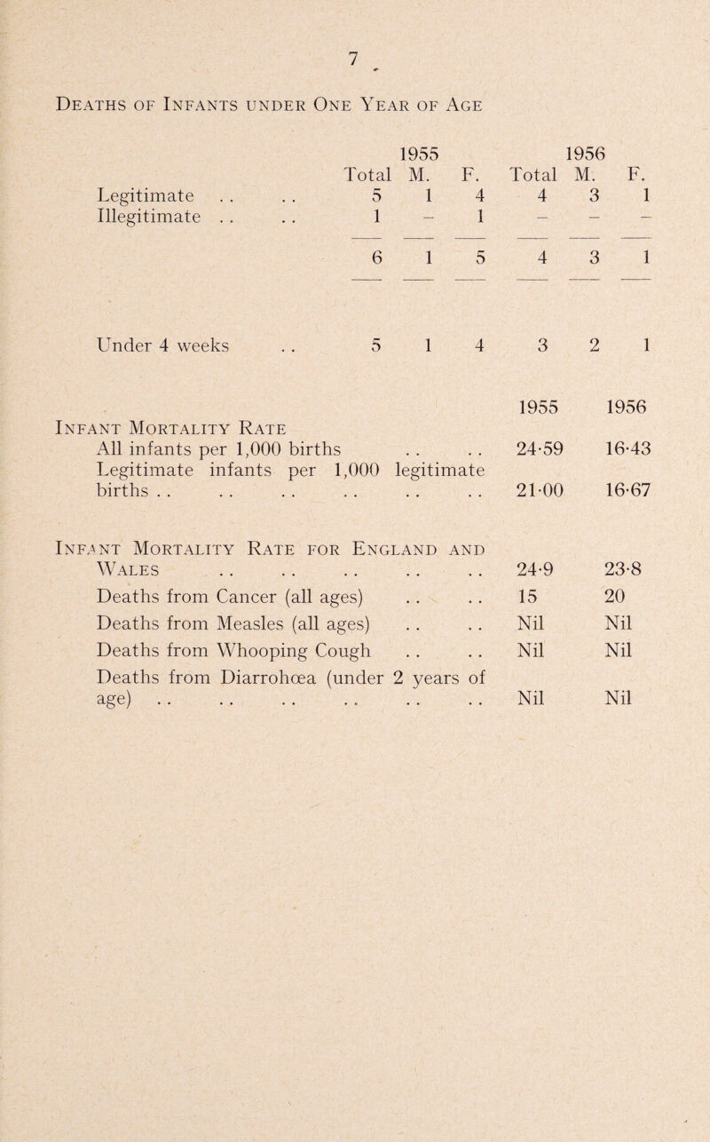 Deaths of Infants under One Year of Age 1955 1956 Total M. F. Total M. F. Legitimate 5 1 4 4 3 1 Illegitimate . . 1 - 1 — — — 6 1 5 4 3 1 Linder 4 weeks . . 5 1 4 3 2 1 1955 1956 Infant Mortality Rate All infants per 1,000 births 24-59 16-43 Legitimate infants per 1,000 legitimate births . . • • 21-00 16-67 Infant Mortality Rate for England and Wales .. • « 24-9 23-8 Deaths from Cancer (all ages) • « 15 20 Deaths from Measles (all ages) • • Nil Nil Deaths from Whooping Cough • • Nil Nil Deaths from Diarrohoea (under 2 years of age) • • Nil Nil