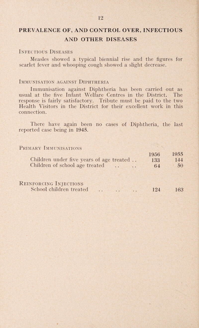 PREVALENCE OF, AND CONTROL OVER, INFECTIOUS AND OTHER DISEASES Infectious Diseases Measles showed a typical biennial rise and the figures for scarlet fever and whooping cough showed a slight decrease. Immunisation against Diphtheria Immunisation against Diphtheria has been carried out as usual at the hve Infant Welfare Centres in the District. The response is fairly satisfactory. Tribute must be paid to the two Health Visitors in the District for their excellent work in this connection. There have again been no cases of Diphtheria, the last reported case being in 1945. Primary Immunisations Children under five years of age treated . . Children of school age treated 1956 1955 133 144 64 50 Reinforcing Injections School children treated 124 163