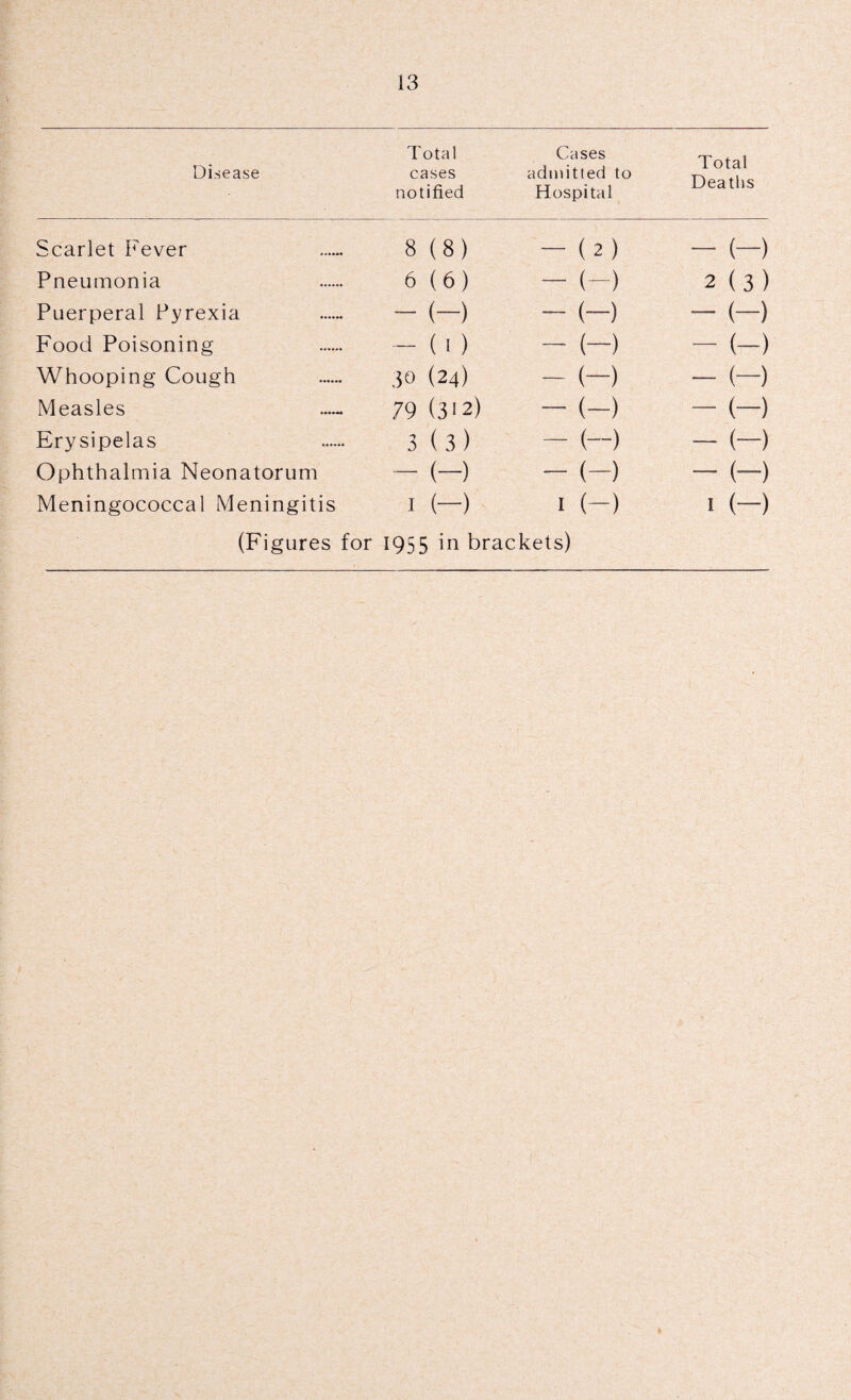 Disease Total cases notified Cases admitted to Hospital Total Deaths Scarlet Fever 8 (8) - (2) - (-) Pneumonia 6 (6) - (-) 2(3) Puerperal Pyrexia - (-) - (-) - (-) Food Poisoning - (I) - (-) - (-) Whooping Cough ,50 (24) - (-) - (-) Measles 79 (312) - (-) - (-) Erysipelas 3(3) - t-) - (-) Ophthalmia Neonatorum - (-) - {-) - (-) Meningococcal Meningitis I (-) 1 (-) I (-) (Figures for 1955 in brackets)