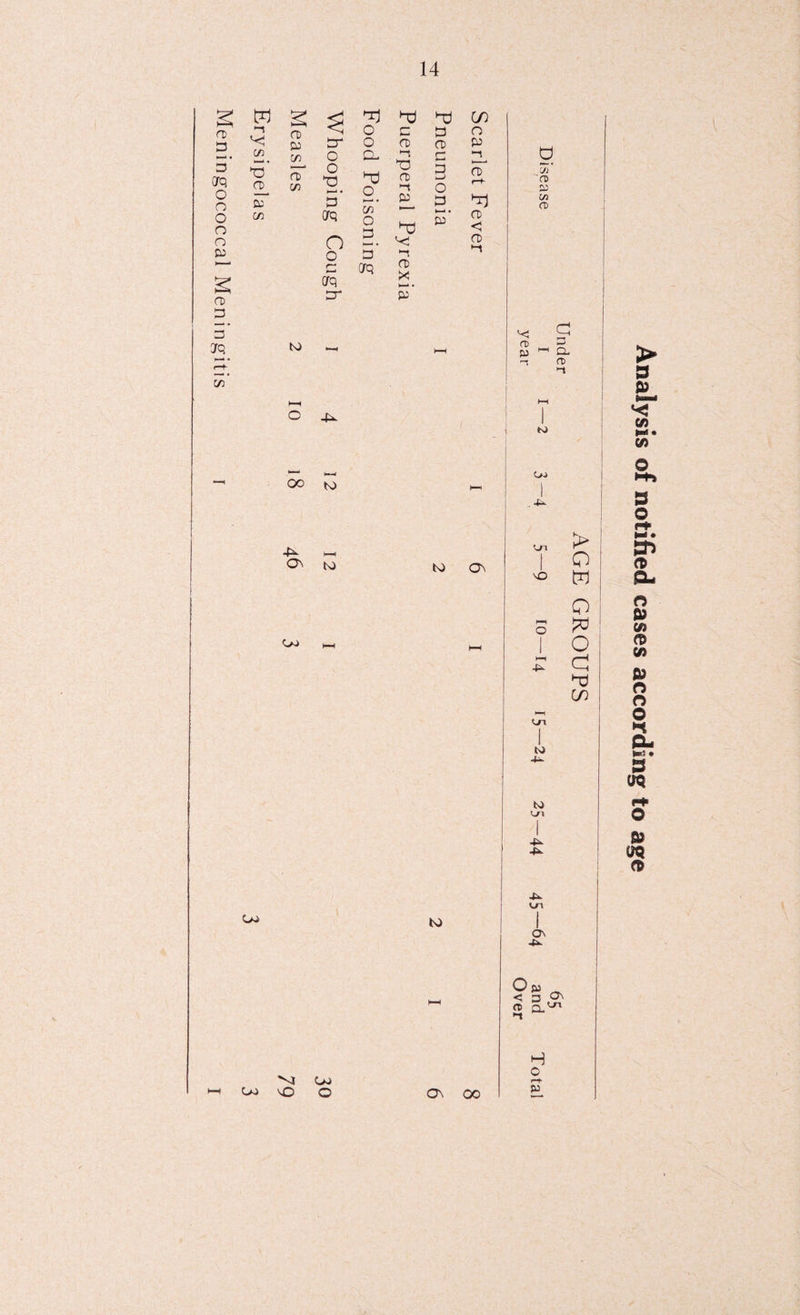 OJ OO to t—( On nj C-K) to ^ Oj vO O bO ON ON 00 OJ I ^-n I VO 1 to to <-n o\ > o w o O a T) cn Oftj < 3 On fD Q,' >-t H o }13 Analysis of notified cases according to age