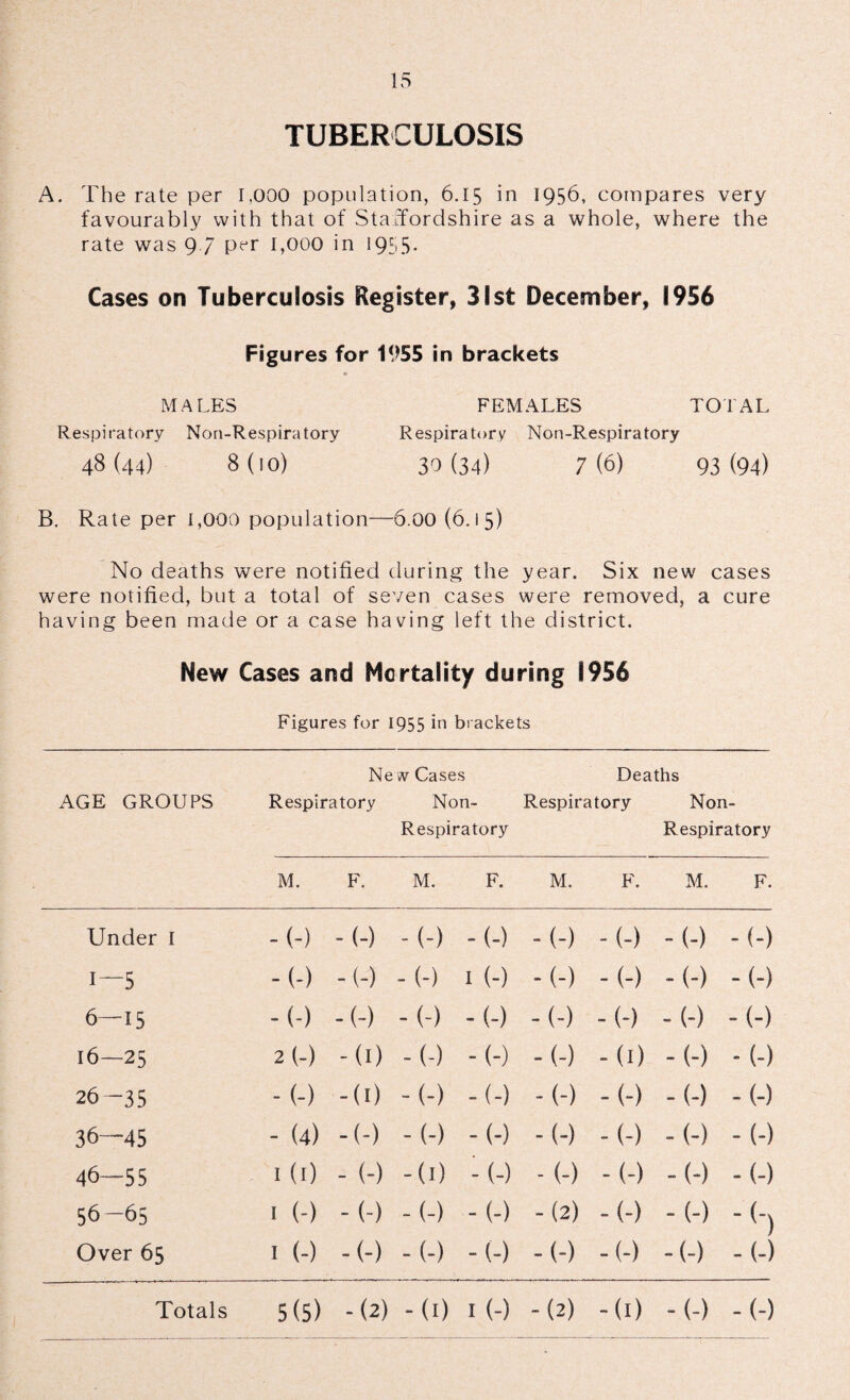 IS TUBERCULOSIS A. The rate per 1,000 population, 6.15 in 1956, compares very favourably with that of Staffordshire as a whole, where the rate was 9 7 1,000 in 1955- Cases on Tuberculosis Register, 31st December, 1956 Figures for 1955 in brackets MALES FEMALES TOTAL Respiratory Non-Respiratory Respiratory Non-Respiratory 48(44) 8(10) 30(34) 7(6) 93(94) B. Rate per i,000 population—6.00(6.15) No deaths were notified during the year. Six new cases were notified, but a total of seven cases were removed, a cure having been made or a case having left the district. New Cases and Mortality during 1956 Figures for 1955 in brackets AGE GROUPS Ne iv Cases Respiratory Non- Respiratory Deaths Respiratory Non- Respiratory M. F. M. F. M. F. M. F. Under I -(-) -(-) -(-) -(-) -(-) -(-) -(-) -(-) I- -5 -(-) -(-) -(-) 1 (-) -(-) -(-) -(-) -(-) 6- '15 -(-) -(-) -(-) -(-) -(-) -(-) -(-) -(-) l6- -25 2 (-) -d) -(-) -(-) -(-) -d) -(-) -(-) 26 - -35 -(-) -d) -(-) -(-) -(-) -{-) -(-) -(-) 36- -45 - (4) -(-) -(-) -(-) -(-) -(-) -(-) -(-) 46- -55 Id) - (-) -d) V-) -(-) -(-) -(-) -(-) 56- -65 I (-) -(-) -(-) -(-) -(2) -(-) -(-) -(-) Over 65 I (-) -(-) -(-) -(-) -(-) -(-) -(-) -(-)