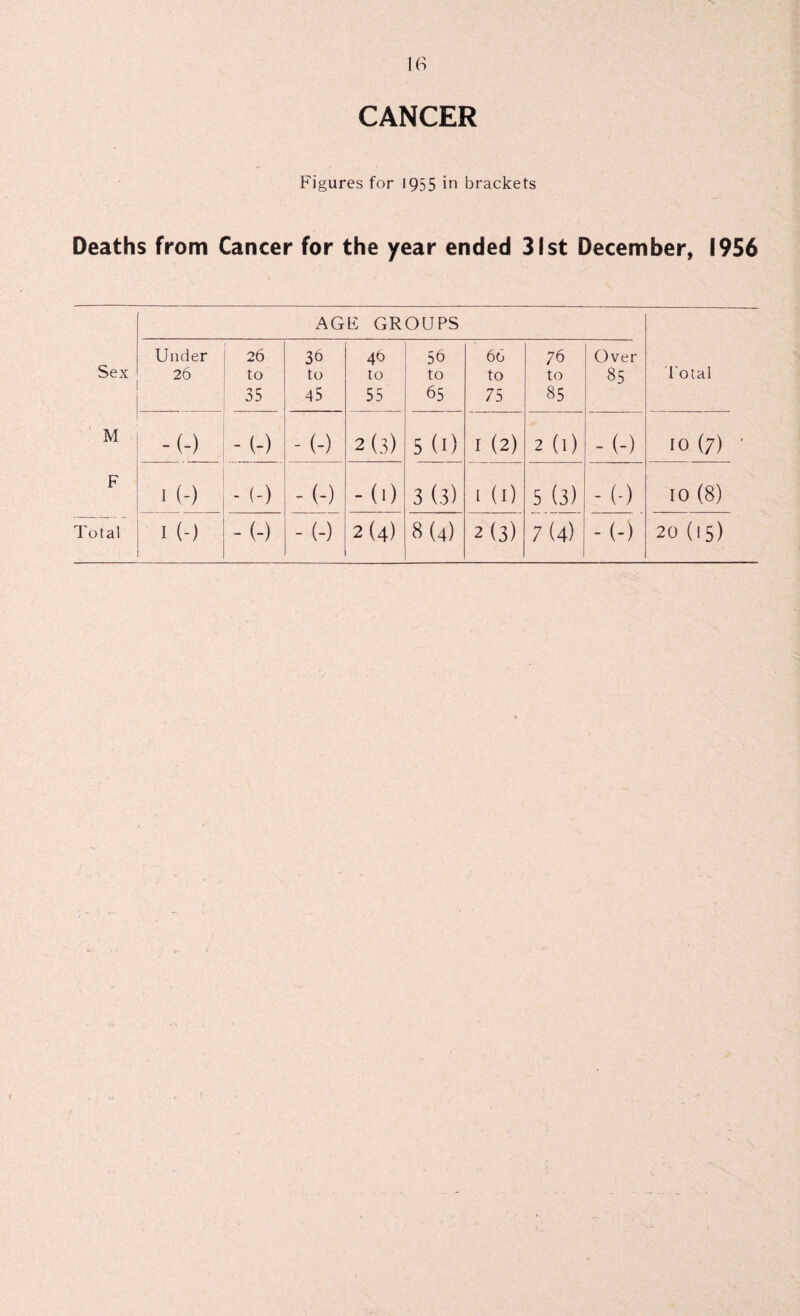 CANCER Figures for 1955 in brackets Deaths from Cancer for the year ended 31st December, 1956 AGF GROUPS Sex Under 26 26 to 35 36 to 45 46 to 55 56 to 65 66 to 75 76 to 85 Over 85 Total M -(-) -(-) -(-) 2(3) 5(1) I (2) 2 (i) -(-) 10 (7) • F I (-) - (-) -(-) -(1) 3 (3) 1 (l) 5 (3) -(-) 10 (8)