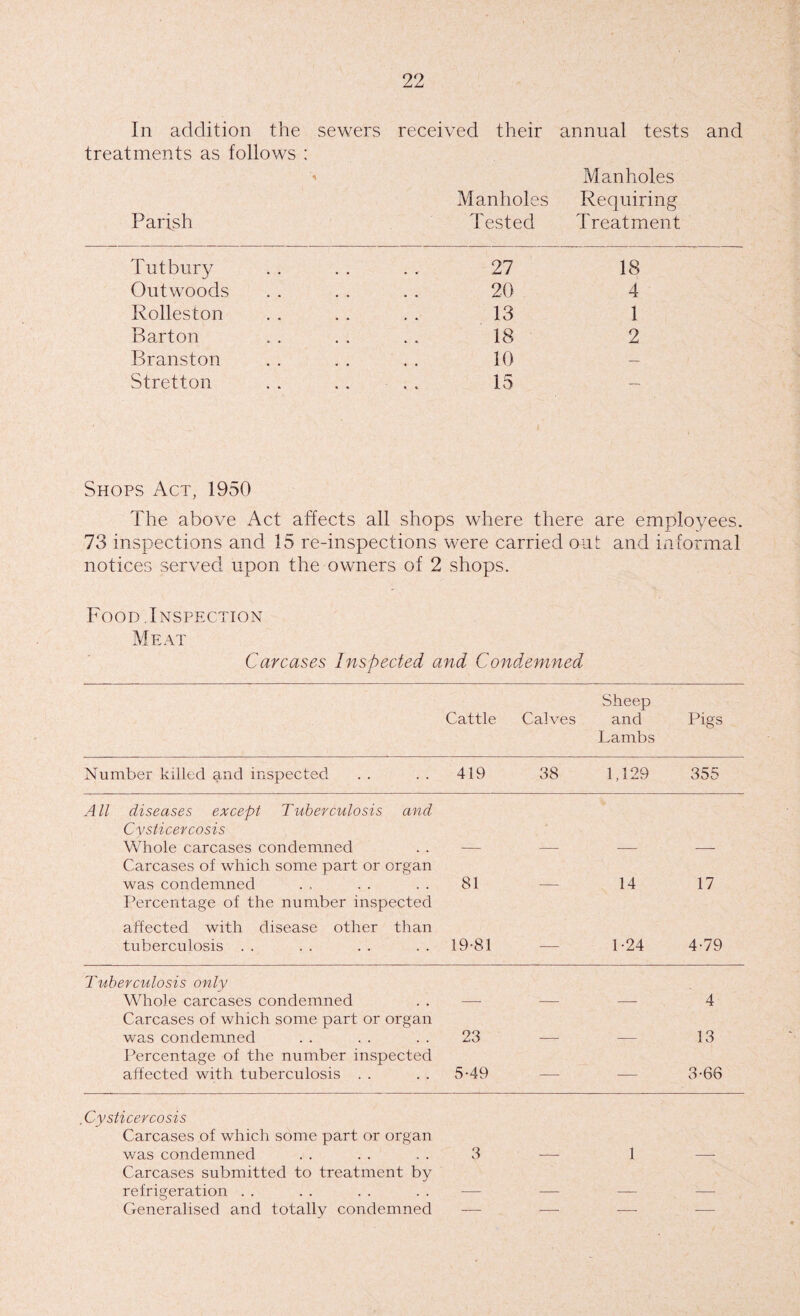 In addition the sewers received their annual tests and treatments as follows : Parish Manholes Tested Manholes Requiring Treatment Tutbury 27 18 Outwoods 20 4 Rolleston 13 1 Barton 18 2 Branston 10 — Stretton 15 — Shops Act, 1950 The above Act affects all shops where there are employees. 73 inspections and 15 re-inspections were carried out and informal notices served upon the owners of 2 shops. Food .Inspection Meat Carcases Inspected and Condemned Cattle Calves Sheep and Lambs Pigs Number killed and inspected 419 38 1,129 355 All diseases except Tuberculosis and Cysticercosis Whole carcases condemned Carcases of which some part or organ was condemned 81 14 17 T^ercentage of the number inspected affected with disease other than tuberculosis . . 19-81 ___ 1-24 4-79 Tuberculosis only Whole carcases condemned 4 Carcases of which some part or organ was condemned 23 13 Percentage of the number inspected affected with tuberculosis . . 5-49 — — 3-66 Cysticercosis Carcases of which some part or organ was condemned 3 1 Carcases submitted to treatment by refrigeration . . Generalised and totally condemned — — — —
