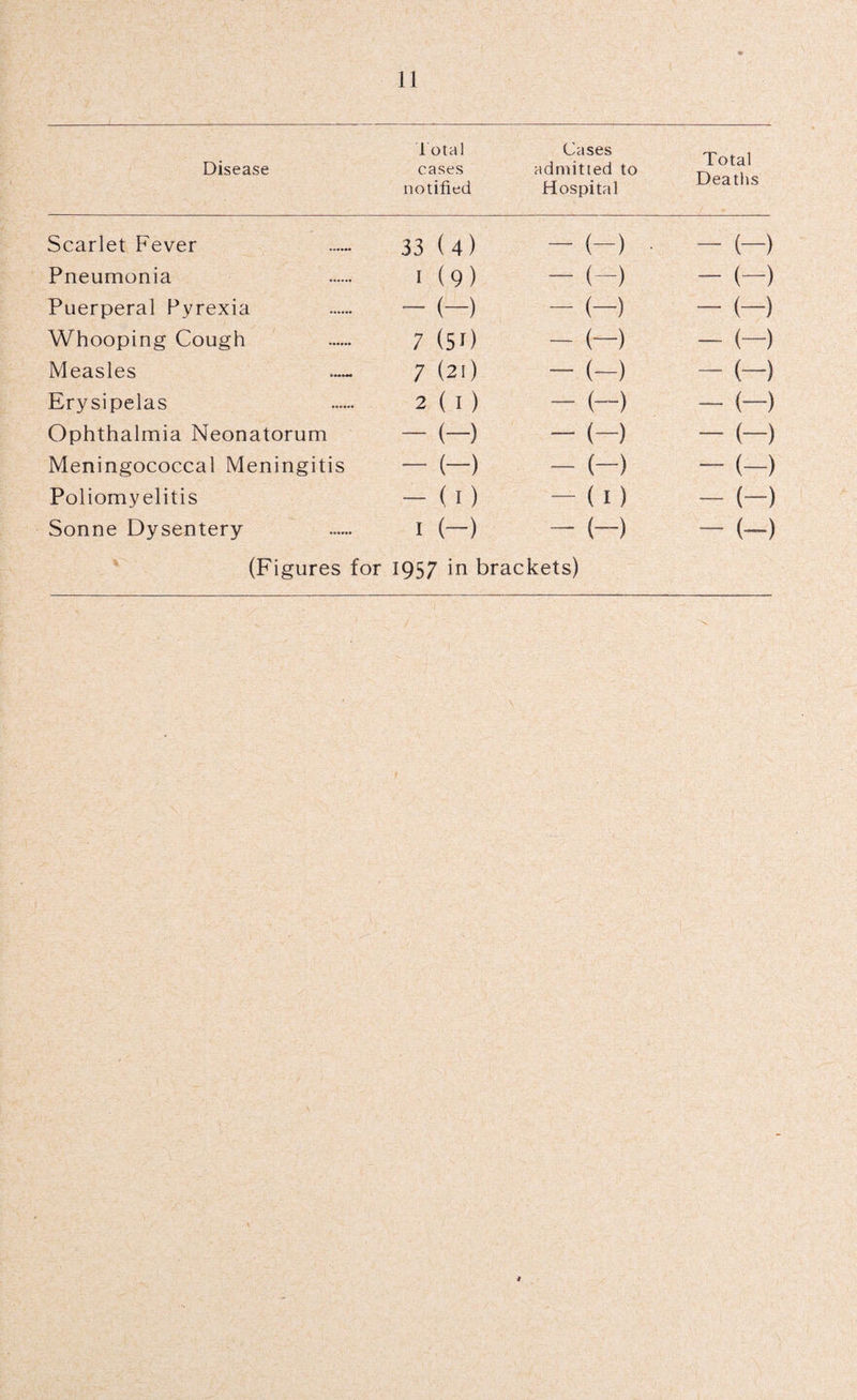 Disease Total cases notified Cases admitted to Hospital Total Deaths Scarlet Fever 33 (4) - (-) - (-) Pneumonia 1 (9) - (-) - (-) Puerperal Pvrexia - (-) - (-) - (-) Whooping Cough 7 (50 - (-) - (-) Measles 7 (21) - (-) - (-) Erysipelas 2(1) - (-) - (-) Ophthalmia Neonatorum - (-) - (-) - (-) Meningococcal Meningitis - (-) - (-) - (-) Poliomyelitis - (1) — ( t ) - (-) Sonne Dysentery 1 (-) - (-) - (-) (Figures for 1957 in brackets)