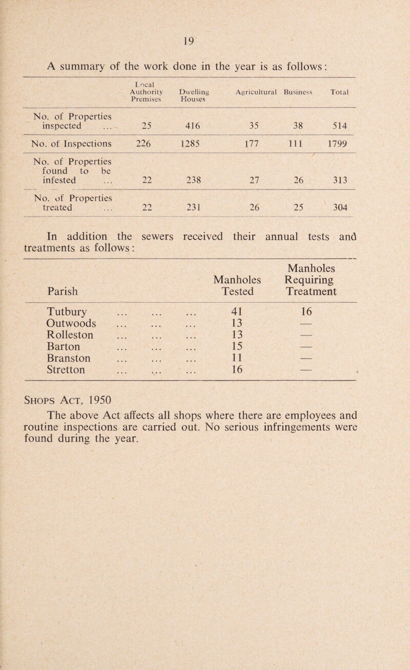 A summary of the work done in the year is as follows: I ocal Authority Premises Dwelling Houses Agricultural Business Total No. of Properties inspected 25 416 35 38 514 No. of Inspections 226 1285 177 111 1799 No. of Properties found to be infested 22 238 27 26 313 No. of Properties treated 22 231 26 25 304 In addition the sewers received their annual tests and treatments as follows: Manholes Manholes Requiring Parish Tested Treatment Tutbury • • • • • • • • • 41 16 Outwoods • • • • • • • • • 13 — Rolleston . • • • 13 — Barton • • • • • • 15 — Branston . 11 •— Stretton ... ... 16 Shops Act, 1950 The above Act affects all shops where there are employees and routine inspections are carried out. No serious infringements were found during the year. i
