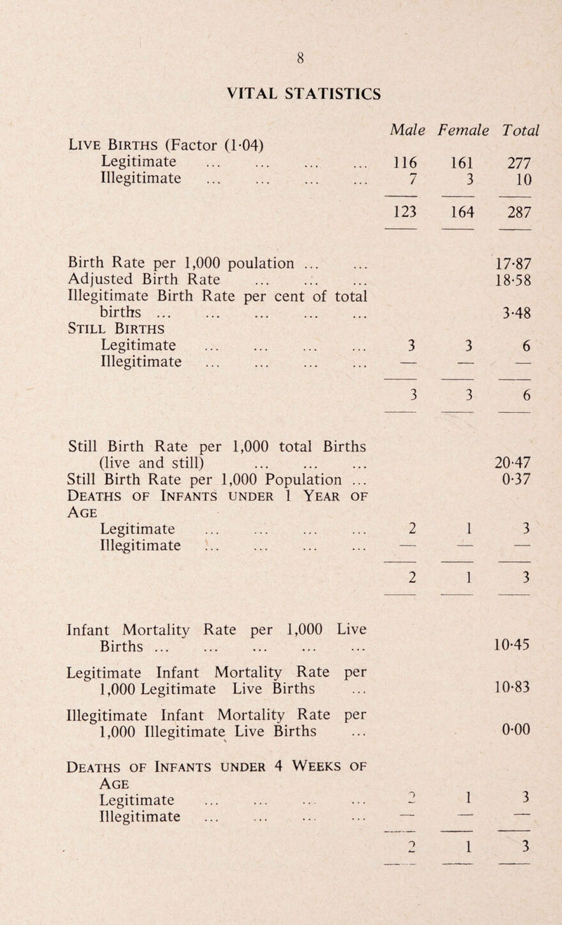 VITAL STATISTICS Male Female Total Live Births (Factor (1*04) Legitimate ... . ... 116 161 277 Illegitimate . 7 3 10 123 164 287 Birth Rate per 1,000 poulation ... 17-87 Adjusted Birth Rate • • • 18-58 Illegitimate Birth Rate per cent of total births. 3-48 Still Births Legitimate . 3 3 6 Illegitimate ... . — -— — 3 3 6 Still Birth Rate per 1,000 total Births —- -- - w v ~ w --- (live and still) . Still Birth Rate per 1,000 Population ... Deaths of Infants under 1 Year of Age Legitimate Illegitimate 2 1 20-47 0-37 3 2 1 3 Infant Mortality Rate per 1,000 Live Births ... 10-45 Legitimate Infant Mortality Rate per 1,000 Legitimate Live Births 10-83 Illegitimate Infant Mortality Rate per 1,000 Illegitimate Live Births 0-00 Deaths of Infants under 4 Weeks of Age Legitimate . Illegitimate ... . o 1 3 9 1 3