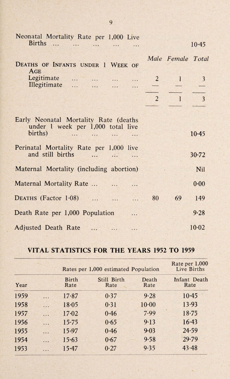 Neonatal Mortality Rate per 1,000 Live Births ... ‘. 10*45 Male Female Total Deaths of Infants under 1 Week of Age Legitimate .. 2 1 3 Illegitimate . — — — 2 1 3 Early Neonatal Mortality Rate (deaths under 1 week per 1,000 total live births) . 10-45 Perinatal Mortality Rate per 1,000 live and still births . ... 30-72 Maternal Mortality (including abortion) Nil Maternal Mortality Rate. 0-00 Deaths (Factor 1-08) . 80 69 149 Death Rate per 1,000 Population ... 9-28 Adjusted Death Rate . ... 10-02 VITAL STATISTICS FOR THE YEARS 1952 TO 1959 Rates per 1,000 estimated Population Rate per 1,000 Live Births Birth Still Birth Death Infant Death Year Rate Rate Rate Rate 1959 17-87 0-37 9-28 10-45 1958 18-05 0-31 10-00 13-93 1957 17-02 0-46 7-99 18-75 1956 15-75 0-65 9-13 16-43 1955 15-97 0-46 9*03 24-59 1954 15-63 0-67 9-58 29-79 1953 15-47 0-27 9-35 43-48