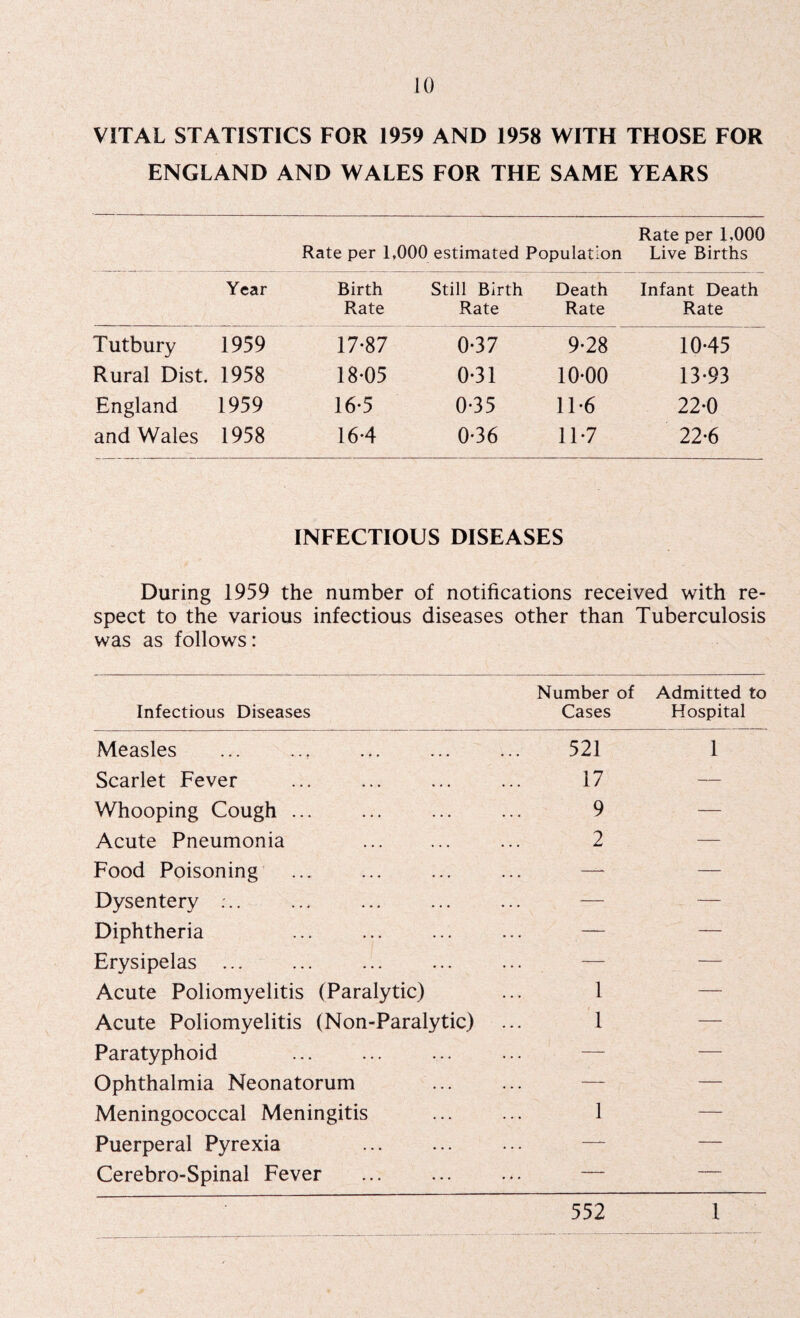 VITAL STATISTICS FOR 1959 AND 1958 WITH THOSE FOR ENGLAND AND WALES FOR THE SAME YEARS Rate per 1,000 estimated Population Rate per 1,000 Live Births Year Birth Rate Still Birth Rate Death Rate Infant Death Rate Tutbury 1959 17-87 0-37 9-28 10-45 Rural Dist. 1958 18-05 0-31 10-00 13-93 England 1959 16-5 0-35 11-6 22-0 and Wales 1958 16-4 0-36 11-7 22-6 INFECTIOUS DISEASES During 1959 the number of notifications received with re¬ spect to the various infectious diseases other than Tuberculosis was as follows: Infectious Diseases Number of Cases Admitted to Hospital Measles 521 1 Scarlet Fever 17 — Whooping Cough. 9 — Acute Pneumonia . 2 — Food Poisoning —- — Dysentery ... — — Diphtheria — — Erysipelas ... — — Acute Poliomyelitis (Paralytic) 1 — Acute Poliomyelitis (Non-Paralytic) 1 — Paratyphoid — — Ophthalmia Neonatorum — — Meningococcal Meningitis 1 — Puerperal Pyrexia —- — Cerebro-Spinal Fever — — 552 1