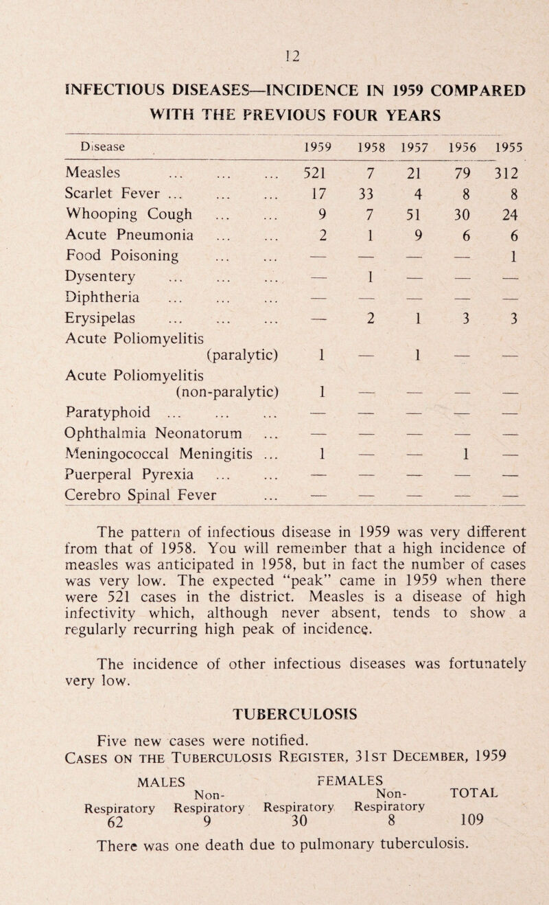 INFECTIOUS DISEASES—INCIDENCE IN 1959 COMPARED WITH THE PREVIOUS FOUR YEARS Disease 1959 1958 1957 1956 1955 Measles 521 7 21 79 312 Scarlet Fever ... 17 33 4 8 8 Whooping Cough 9 7 51 30 24 Acute Pneumonia 2 1 9 6 6 Food Poisoning — — — — 1 Dysentery — 1 — — — Diphtheria — — — — — Erysipelas — 2 1 3 3 Acute Poliomyelitis (paralytic) 1 — 1 — — Acute Poliomyelitis (non-paralytic) 1 — — — _ Paratyphoid ... — — — — — Ophthalmia Neonatorum — — — — — Meningococcal Meningitis ... 1 — — 1 — Puerperal Pyrexia — — — — — Cerebro Spinal Fever — — — — — The pattern of infectious disease in 1959 was very different from that of 1958. You will remember that a high incidence of measles was anticipated in 1958, but in fact the number of cases was very low. The expected “peak” came in 1959 when there were 521 cases in the district. Measles is a disease of high infectivity which, although never absent, tends to show a regularly recurring high peak of incidence. The incidence of other infectious diseases was fortunately very low. TUBERCULOSIS Five new cases were notified. Cases on the Tuberculosis Register, 31st December, 1959 MALES FEMALES Non- Non- TOTAL Respiratory Respiratory Respiratory Respiratory 62 9 30 8 109 There was one death due to pulmonary tuberculosis.