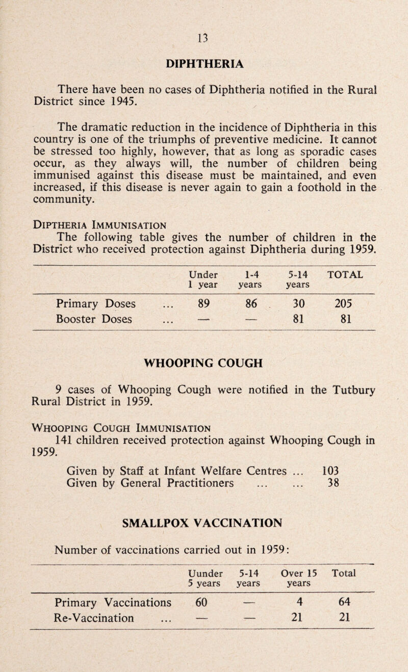 DIPHTHERIA There have been no cases of Diphtheria notified in the Rural District since 1945. The dramatic reduction in the incidence of Diphtheria in this country is one of the triumphs of preventive medicine. It cannot be stressed too highly, however, that as long as sporadic cases occur, as they always will, the number of children being immunised against this disease must be maintained, and even increased, if this disease is never again to gain a foothold in the community. Diptheria Immunisation The following table gives the number of children in the District who received protection against Diphtheria during 1959. Under 1-4 5-14 TOTAL 1 year years years Primary Doses 89 0© o\ 30 205 Booster Doses • •« — 81 81 WHOOPING COUGH 9 cases of Whooping Cough were notified in the Tutbury Rural District in 1959. Whooping Cough Immunisation 141 children received protection against Whooping Cough in 1959. Given by Staff at Infant Welfare Centres ... 103 Given by General Practitioners . 38 SMALLPOX VACCINATION Number of vaccinations carried out in 1959: Uunder 5-14 Over 15 Total 5 years years years Primary Vaccinations 60 — 4 64 Re-Vaccination —- — 21 21