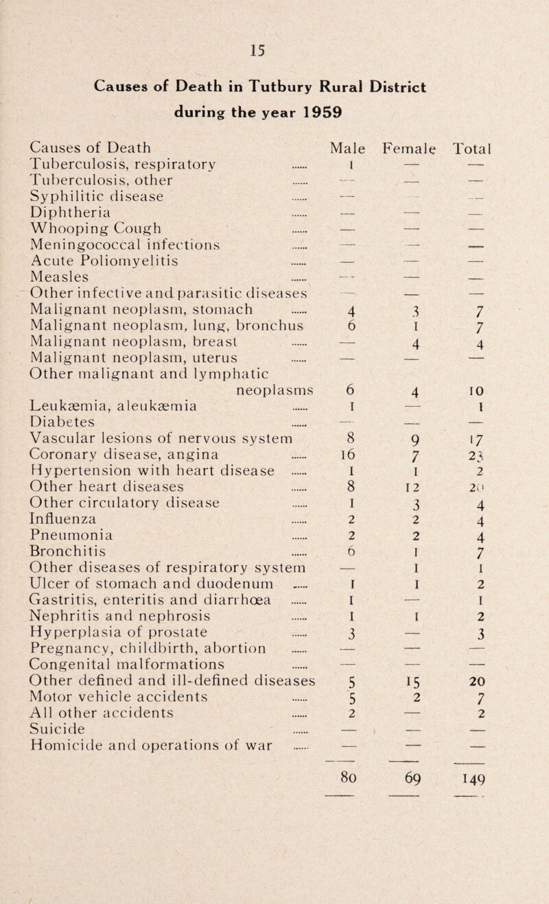 Causes of Death in Tutbury Rural District during the year 1959 Causes of Death Male Female Tuberculosis, respiratory . i Tuberculosis, other . -— — Syphilitic disease — Diphtheria — — Whooping Cough — — Meningococcal infections Acute Poliomyelitis — — Measles — — Other infective and parasitic diseases — — Malignant neoplasm, stomach . 4 3 Malignant neoplasm, lung, bronchus 6 I Malignant neoplasm, breast — 4 Malignant neoplasm, uterus — — Other malignant and lymphatic neoplasms 6 4 Leukaemia, aleukaemia I — Diabetes — — Vascular lesions of nervous system 8 9 Coronary disease, angina 16 7 Hypertension with heart disease . I 1 Other heart diseases 8 12 Other circulatory disease I 3 Influenza 2 2 Pneumonia 2 2 Bronchitis 6 i Other diseases of respiratory system — I Ulcer of stomach and duodenum . I I Gastritis, enteritis and diarrhoea . I — Nephritis and nephrosis I 1 Hyperplasia of prostate 3 — Pregnancy, childbirth, abortion . — — Congenital malformations Other defined and ill-defined diseases 5 15 Motor vehicle accidents 5 2 All other accidents 2 — Suicide — — Homicide and operations of war . — — 80 69 Total 7 7 4 10 1 17 23 2 20 4 4 4 7 1 2 1 2 3 20 7 2 149