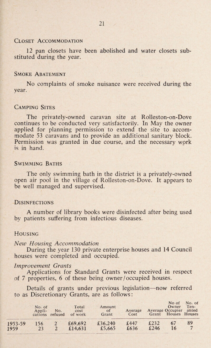 Closet Accommodation 12 pan closets have been abolished and water closets sub¬ stituted during the year. Smoke Abatement No complaints of smoke nuisance were received during the year. Camping Sites The privately-owned caravan site at Rolleston-on-Dove continues to be conducted very satisfactorily. In May the owner applied for planning permission to extend the site to accom¬ modate 53 caravans and to provide an additional sanitary block. Permission was granted in due course, and the necessary work is in hand. Swimming Baths The only swimming bath in the district is a privately-owned open air pool in the village of Rolleston-on-Dove. It appears to be well managed and supervised. Disinfections A number of library books were disinfected after being used by patients suffering from infectious diseases. Housing New Housing Accommodation During the year 130 private enterprise houses and 14 Council houses were completed and occupied. Improvement Grants Applications for Standard Grants were received in respect of 7 properties, 6 of these being owner / occupied houses. Details of grants under previous legislation—now referred to as Discretionary Grants, are as follows: No of No. of No. of Total Amount Owner Ten- Appli- No. cost of Average Average Occupier anted cations refused of work Grant Cost Grant Houses Houses £69,692 £36,240 £447 £232 £14,631 £5,665 £636 £246 1953-59 156 1959 23 2 2 67 16 89 7