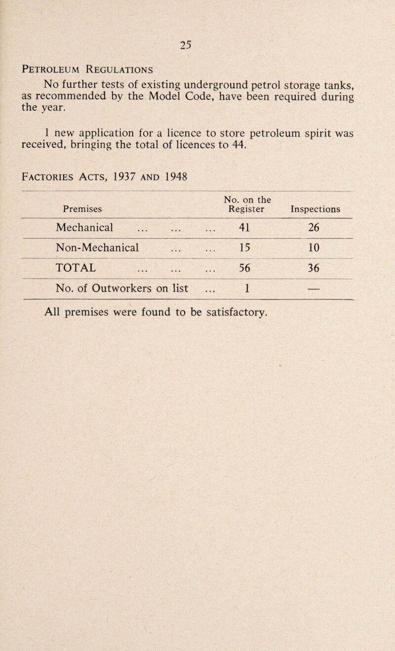 Petroleum Regulations No further tests of existing underground petrol storage tanks, as recommended by the Model Code, have been required during the year. 1 new application for a licence to store petroleum spirit was received, bringing the total of licences to 44. Factories Acts, 1937 and 1948 Premises No. on the Register Inspections Mechanical . ... 41 26 Non-Mechanical ... 15 10 TOTAL . ... 56 36 No. of Outworkers on list • • i 1 —. All premises were found to be satisfactory.