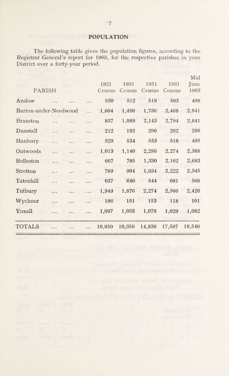 POPULATION The following table gives the population figures, according to the Registrar General’s report for 1963, for the respective parishes District over a forty-year period. in your PARISH 1921 Census' 1931 Census 1951 Census 1961 Census Mid June 1963 Anslow 530 512 518 503 498 Barton-under-Needwood 1,604 1,480 1,736 2,468 2,841 Branston 837 1,089 2,143 2,794 2,841 Dunstall 212 192 290 262 280 Hanbury 529 534 553 518 495 Outwoods 1,013 1,140 2,286 2,274 2,388 Rolleston 667 785 1,330 2,162 2,683 Stretton 789 904 1,934 2,222 2,345 Tatenhill 637 640 544 681 560 Tutbury 1,949 1,876 2,274 2,566 2,426 Wychnor 186 151 153 118 101 Yoxall 1,097 1,053 1,078 1,029 1,082 TOTALS . 10,050 10,356 14,839 17,597 18,540