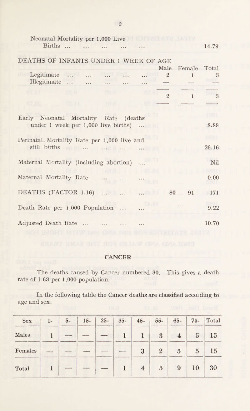 Neonatal Mortality per 1,000 Live Births ... 14.79 DEATHS OF INFANTS UNDER 1 WEEK OF AGE Male Legitimate ... ... ... ... ... 2 Illegitimate ... ... ... ... ... — Female 1 Total 3 2 1 3 Early Neonatal Mortality Rate (deaths under 1 week per 1,000 live births) 8.88 Perinatal Mortality Rate per 1,000 live and still births ... 26.16 Maternal Mortality (including abortion) Nil Maternal Mortality Rate 0.00 DEATHS (FACTOR 1.16) . 80 91 171 Death Rate per 1,000 Population 9.22 Adjusted Death Rate ... 10.70 CANCER The deaths caused by Cancer numbered 30. This gives a death rate of 1.63 per 1,000 population. In the following table the Cancer deaths are classified according to age and sex: Sex 1- 5- 15- 25- 35- 45- 55- 65- 75- Total Males 1 — — 1 1 3 4 5 15 Females — — — — — 3 2 5 5 15 Total 1 — — — 1 4 5 9 10 30