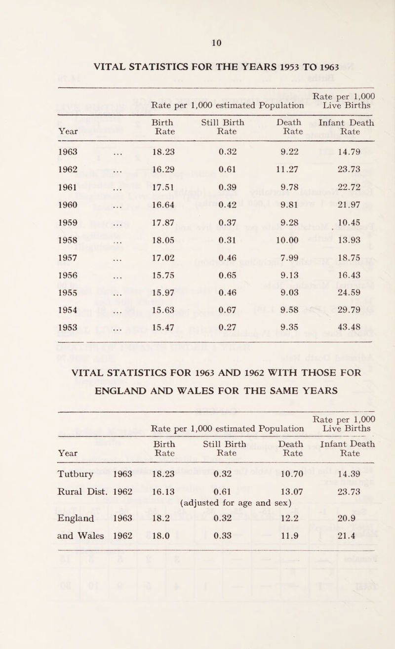 VITAL STATISTICS FOR THE YEARS 1953 TO 1963 Rate per 1,000 Rate per 1,000 estimated Population Live Births Year Birth Rate Still Birth Rate Death Rate Infant Death Rate 1963 18.23 0.32 9.22 14.79 1962 16.29 0.61 11.27 23.73 1961 17.51 0.39 9.78 22.72 1960 16.64 0.42 9.81 21.97 1959 17.87 0.37 9.28 10.45 • 1958 18.05 0.31 10.00 13.93 1957 17.02 0.46 7.99 18.75 1956 15.75 0.65 9.13 16.43 1955 15.97 0.46 9.03 24.59 1954 15.63 0.67 9.58 29.79 1953 15.47 0.27 9.35 43.48 VITAL STATISTICS FOR 1963 AND 1962 WITH THOSE FOR ENGLAND AND WALES FOR THE SAME YEARS Rate per 1,000 Rate per 1,000 estimated Population Live Births Year Birth Rate Still Birth Rate Death Rate Infant Death Rate T utbury 1963 18.23 0.32 10.70 14.39 Rural Dist. 1962 16.13 0.61 13.07 23.73 (adjusted for age and sex) England 1963 18.2 0.32 12.2 20.9 and Wales 1962 18.0 0.33 11.9 21.4