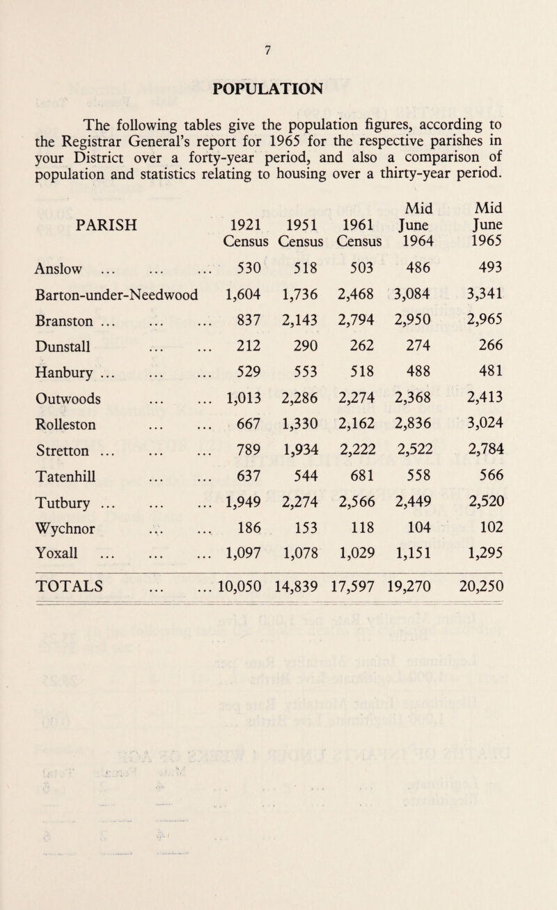 POPULATION The following tables give the population figures, according to the Registrar General’s report for 1965 for the respective parishes in your District over a forty-year period, and also a comparison of population and statistics relating to housing over a thirty-year period. PARISH 1921 Census 1951 Census 1961 Census Mid June 1964 Mid June 1965 Anslow 530 518 503 486 493 Barton-under-Needwood 1,604 1,736 2,468 3,084 3,341 Branston ... 837 2,143 2,794 2,950 2,965 Dunstall 212 290 262 274 266 Hanbury ... 529 553 518 488 481 Outwoods 1,013 2,286 2,274 2,368 2,413 Rolleston 667 1,330 2,162 2,836 3,024 Stretton ... 789 1,934 2,222 2,522 2,784 Tatenhill 637 544 681 558 566 Tutbury ... 1,949 2,274 2,566 2,449 2,520 Wychnor 186 153 118 104 102 Yoxall 1,097 1,078 1,029 1,151 1,295 TOTALS . 10,050 14,839 17,597 19,270 20,250