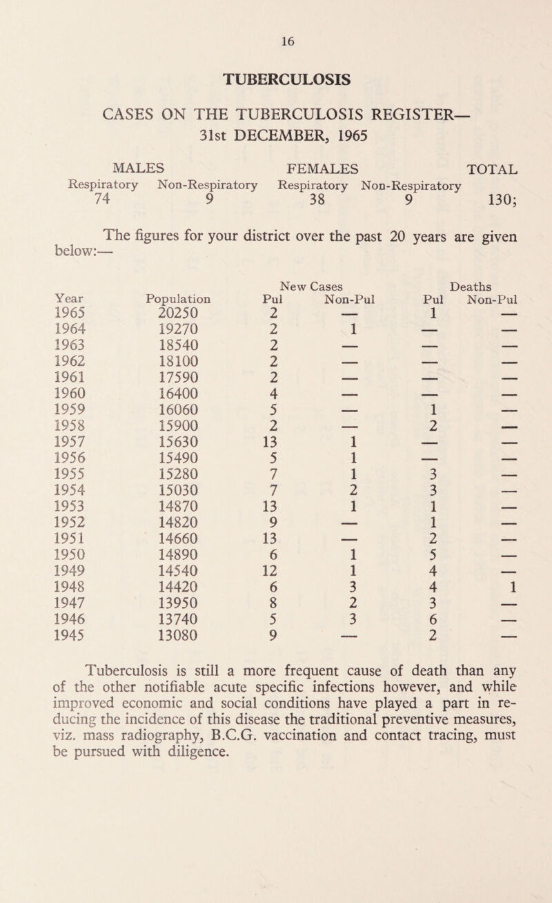 TUBERCULOSIS CASES ON THE TUBERCULOSIS REGISTER— 31st DECEMBER, 1965 MALES FEMALES TOTAL Respiratory Non-Respiratory Respiratory Non-Respiratory 74 9 38 9 130; The figures for your district over the past 20 years are given below:— Year Population New Cases Pul Non-Pul Deaths Pul Non-Pul 1965 20250 2 -— 1 — 1964 19270 2 1 -— — 1963 18540 2 — — — 1962 18100 2 -— —— — 1961 17590 2 — — — 1960 16400 4 —- — — 1959 16060 5 — 1 — 1958 15900 2 — 2 — 1957 15630 13 1 -—■ — 1956 15490 5 1 — — 1955 15280 7 1 3 — 1954 15030 7 2 3 — 1953 14870 13 1 1 — 1952 14820 9 — 1 — 1951 14660 13 — 2 — 1950 14890 6 1 5 — 1949 14540 12 1 4 — 1948 14420 6 3 4 1 1947 13950 8 2 3 — 1946 13740 5 3 6 — 1945 13080 9 — 2 — Tuberculosis is still a more frequent cause of death than any of the other notifiable acute specific infections however, and while improved economic and social conditions have played a part in re¬ ducing the incidence of this disease the traditional preventive measures, viz. mass radiography, B.C.G. vaccination and contact tracing, must be pursued with diligence.