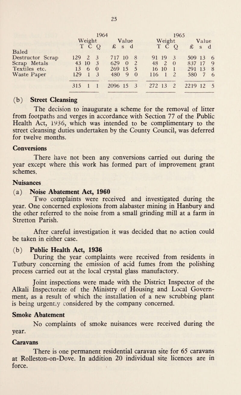 Baled Destructor Scrap Scrap Metals Textiles etc. Waste Paper 1964 1965 Weight Value Weight Value T C Q £ s d T C Q £ s d 129 2 3 717 10 8 91 19 3 509 13 43 10 3 629 0 2 48 2 0 837 17 ' 13 6 0 269 15 5 16 10 1 291 13 129 1 3 480 9 0 116 1 2 580 7 315 2096 15 3 272 13 2 2219 12 5 (b) Street Cleansing The decision to inaugurate a scheme for the removal of litter from footpaths and verges in accordance with Section 77 of the Public Health Act, 1936, which was intended to be complimentary to the street cleansing duties undertaken by the County Council, was deferred for twelve months. Conversions There have not been any conversions carried out during the year except where this work has formed part of improvement grant schemes. Nuisances (a) Noise Abatement Act, 1960 Two complaints were received and investigated during the year. One concerned explosions from alabaster mining in Hanbury and the other referred to the noise from a small grinding mill at a farm in Stretton Parish. After careful investigation it was decided that no action could be taken in either case. (b) Public Health Act, 1936 During the year complaints were received from residents in Tutbury concerning the emission of acid fumes from the polishing process carried out at the local crystal glass manufactory. Joint inspections were made with the District Inspector of the Alkali Inspectorate of the Ministry of Housing and Local Govern¬ ment, as a result of which the installation of a new scrubbing plant is being urgently considered by the company concerned. Smoke Abatement No complaints of smoke nuisances were received during the year. Caravans There is one permanent residential caravan site for 65 caravans at Rolleston-on-Dove. In addition 20 individual site licences are in force.