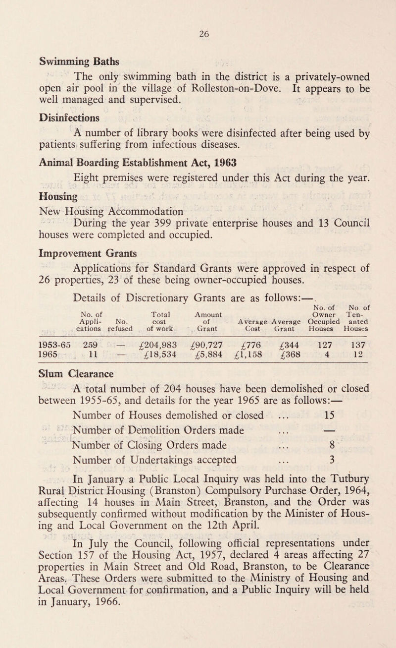 Swimming Baths The only swimming bath in the district is a privately-owned open air pool in the village of Rolleston-on-Dove. It appears to be well managed and supervised. Disinfections A number of library books were disinfected after being used by patients suffering from infectious diseases. Animal Boarding Establishment Act, 1963 Eight premises were registered under this Act during the year. Housing New Housing Accommodation During the year 399 private enterprise houses and 13 Council houses were completed and occupied. Improvement Grants Applications for Standard Grants were approved in respect of 26 properties, 23 of these being owner-occupied houses. Details of Discretionary Grants are as follows:— No. of Appli- No. Total cost Amount of Average Average No. of Owner Occupied No of Ten¬ anted cations refused of work Grant Cost Grant Houses Houses 1953-65 259 — £204,983 £90,727 £776 £344 127 137 1965 11 ■—■ £18,534 £5,884 £1,158 £368 4 12 Slum Clearance A total number of 204 houses have been demolished or closed between 1955-65, and details for the year 1965 are as follows:— Number of Houses demolished or closed ... 15 Number of Demolition Orders made ... — Number of Closing Orders made ... 8 Number of Undertakings accepted ... 3 In January a Public Local Inquiry was held into the Tutbury Rural District Housing (Branston) Compulsory Purchase Order, 1964, affecting 14 houses in Main Street, Branston, and the Order was subsequently confirmed without modification by the Minister of Hous¬ ing and Local Government on the 12th April. In July the Council, following official representations under Section 157 of the Housing Act, 1957, declared 4 areas affecting 27 properties in Main Street and Old Road, Branston, to be Clearance Areas. These Orders were submitted to the Ministry of Housing and Local Government for confirmation, and a Public Inquiry will be held in January, 1966.