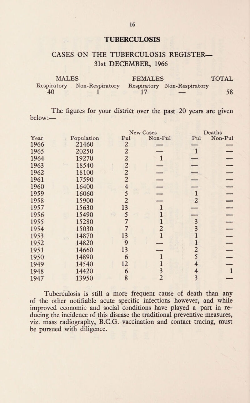 TUBERCULOSIS CASES ON THE TUBERCULOSIS REGISTER— 31st DECEMBER, 1966 MALES FEMALES TOTAL Respiratory Non-Respiratory Respiratory Nan-Respiratory 40 ' 1 17 — 58 The figures for your district over the past 20 years are given below:— Year Population New Cases Pul Non-Pul Pul Deaths Non-Pul 1966 21460 2 —— —— —— 1965 20250 2 ■— 1 —— 1964 19270 2 1 -—* 1963 18540 2 —~ —* —— 1962 18100 2 1961 17590 2 — — «—• 1960 16400 4 ■—- —— — 1959 16060 5 — 1 — 1958 15900 2 —■ 2 — 1957 15630 13 1 ■—- —— 1956 15490 5 1 —- ■—- 1955 15280 7 1 3 -—• 1954 15030 7 2 3 ~— 1953 14870 13 1 1 — 1952 14820 9 — 1 —. 1951 14660 13 — 2 — 1950 14890 6 1 5 -—- 1949 14540 12 1 4 ■— 1948 14420 6 3 4 1 1947 13950 8 2 3 —— Tuberculosis is still a more frequent cause of death than any of the other notifiable acute specific infections however, and while improved economic and social conditions have played a part in re¬ ducing the incidence of this disease the traditional preventive measures, viz. mass radiography, B.C.G. vaccination and contact tracing, must be pursued with diligence.