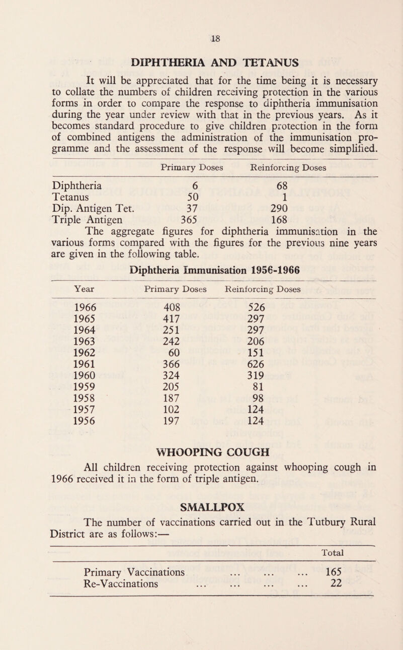 DIPHTHERIA AND TETANUS It will be appreciated that for the time being it is necessary to collate the numbers of children receiving protection in the various forms in order to compare the response to diphtheria immunisation during the year under review with that in the previous years. As it becomes standard procedure to give children protection in the form of combined antigens the administration of the immunisation pro¬ gramme and the assessment of the response will become simplified. Primary Doses Reinforcing Doses Diphtheria 6 68 Tetanus 50 1 Dip. Antigen Tet. 37 290 Triple Antigen 365 168 The aggregate figures for diphtheria immunisation in the various forms compared with the figures for the previous nine years are given in the following table. Diphtheria Immunisation 1956-1966 Year Primary Doses Reinforcing Doses 1966 408 526 1965 417 297 1964 251 297 1963 242 206 1962 60 151 1961 366 626 1960 324 319 1959 205 81 1958 187 98 1957 102 124 1956 197 124 WHOOPING COUGH All children receiving protection against whooping cough in 1966 received it in the form of triple antigen. SMALLPOX The number of vaccinations carried out in the Tutbury Rural District are as follows:— Total Primary Vaccinations ... ... ... 165 Re-Vaccinations ... ... ... ... 22