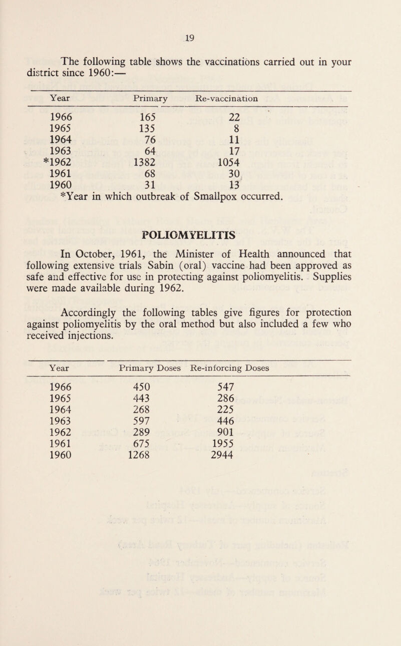 The following table shows the vaccinations carried out in your district since 1960:— Year Primary Re-vaccination 1966 165 22 1965 135 8 1964 76 11 1963 64 17 *1962 1382 1054 1961 68 30 1960 31 13 *Year in which outbreak of Smallpox occurred. POLIOMYELITIS In October, 1961, the Minister of Health announced following extensive trials Sabin (oral) vaccine had been approved as safe and effective for use in protecting against poliomyelitis. Supplies were made available during 1962. Accordingly the following tables give figures for protection against poliomyelitis by the oral method but also included a few who received injections. Year Primary Doses Re-in forcing Doses 1966 450 547 1965 443 286 1964 268 225 1963 597 446 1962 289 901 1961 675 1955 1960 1268 2944