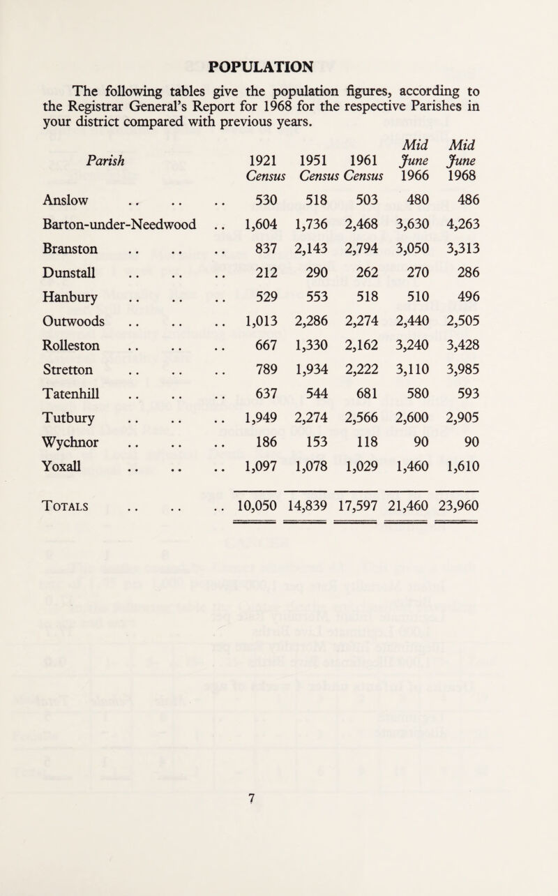 POPULATION The following tables give the population figures, according to the Registrar General’s Report for 1968 for the respective Parishes in your district compared with previous years. Parish 1921 Census 1951 1961 Census Census Mid June 1966 Mid June 1968 Anslow • • 530 518 503 480 486 Barton-under-Needwood .. 1,604 1,736 2,468 3,630 4,263 Branston 837 2,143 2,794 3,050 3,313 Dunstall 212 290 262 270 286 Hanbury 529 553 518 510 496 Outwoods .. 1,013 2,286 2,274 2,440 2,505 Rolleston 667 1,330 2,162 3,240 3,428 Stretton 789 1,934 2,222 3,110 3,985 Tatenhill 637 544 681 580 593 Tutbury .. 1,949 2,274 2,566 2,600 2,905 Wychnor 186 153 118 90 90 Yoxall • ♦ .. 1,097 1,078 1,029 1,460 1,610 Totals ♦ • .. 10,050 14,839 17,597 21,460 23,960