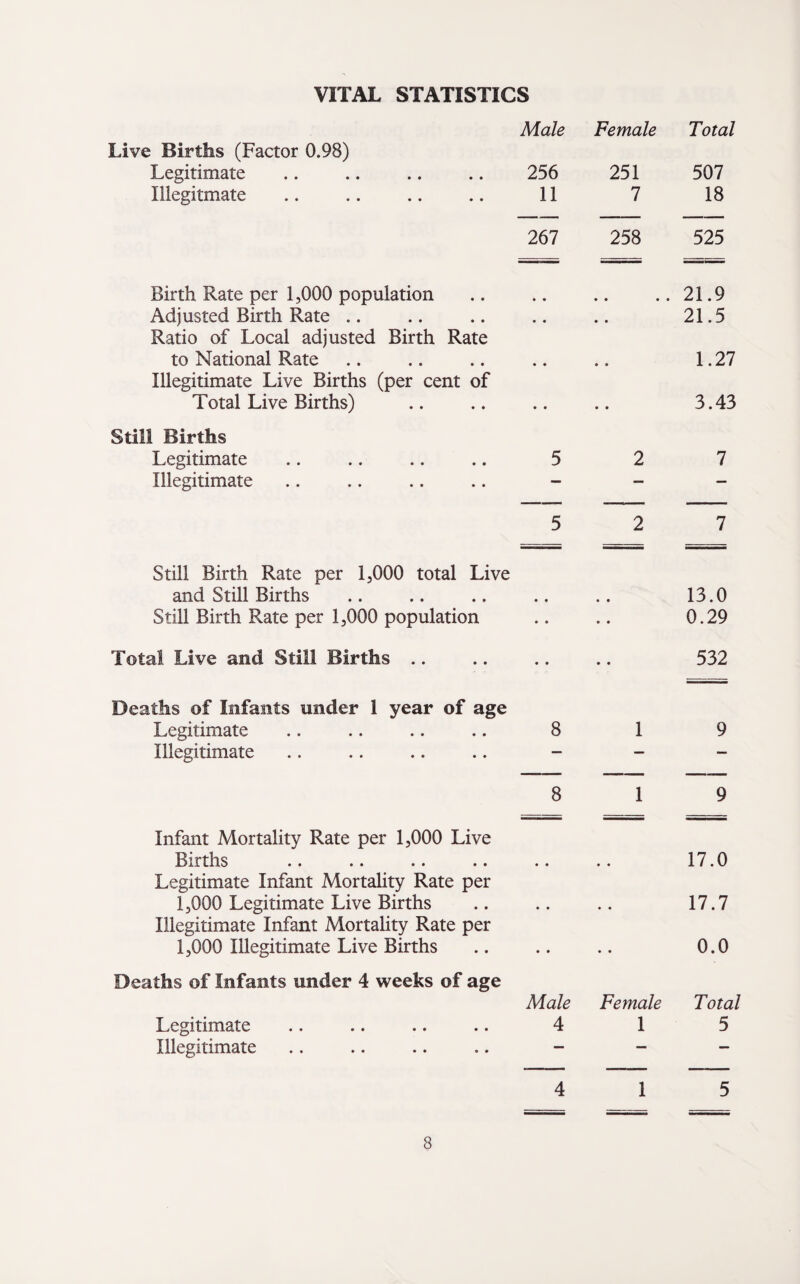 VITAL STATISTICS Male Female Total Live Births (Factor 0.98) Legitimate • • 256 251 507 Hlegitmate • • 11 7 18 267 258 525 Birth Rate per 1,000 population .. .. ..21.9 Adjusted Birth Rate 21.5 Ratio of Local adjusted Birth Rate to National Rate .. .. 1.27 Illegitimate Live Births (per cent of Total Live Births) 3.43 Still Births Legitimate 5 2 7 Illegitimate — — — 5 2 7 Still Birth Rate per 1,000 total Live and Still Births Still Birth Rate per 1,000 population Total Live and Still Births Deaths of Infants under 1 year of age Legitimate .. .. .. .. 8 1 9 Illegitimate 8 1 9 Infant Mortality Rate per 1,000 Live Births .. .. .. .. .. .. 17.0 Legitimate Infant Mortality Rate per 1,000 Legitimate Live Births .. .. .. 17.7 Illegitimate Infant Mortality Rate per 1,000 Illegitimate Live Births .. .. .. 0.0 Deaths of Infants under 4 weeks of age Male Female Total Legitimate .. .. .. .. 4 1 5 Illegitimate 4 1 5 13.0 0.29 532