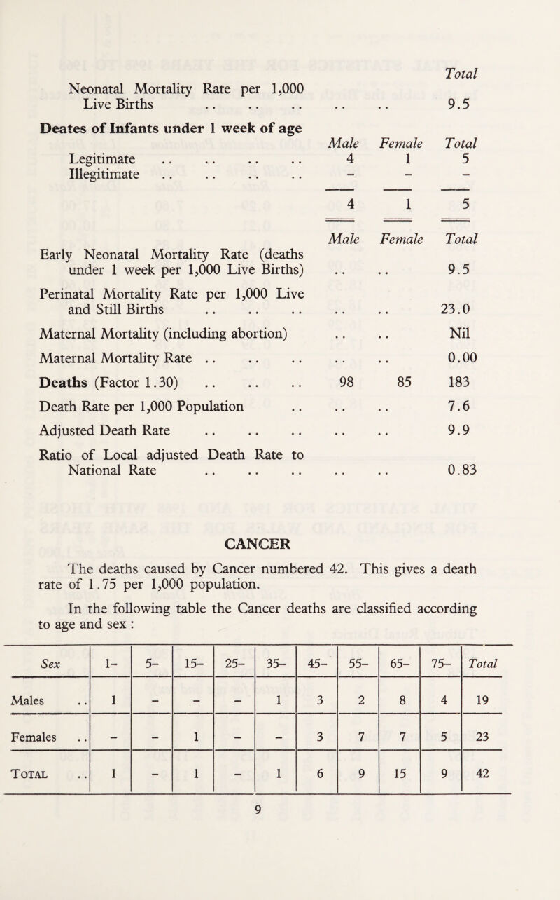 Total Neonatal Mortality Rate per 1,000 Live Births 9 5 • • * • y • y Deates of Infants under 1 week of age Male Female Total Legitimate 4 1 5 Illegitimate — — — 4 1 5 Male Female Total Early Neonatal Mortality Rate (deaths under 1 week per 1,000 Live Births) 9.5 Perinatal Mortality Rate per 1,000 Live and Still Births 23.0 Maternal Mortality (including abortion) Nil Maternal Mortality Rate 0.00 Deaths (Factor 1.30) 98 85 183 Death Rate per 1,000 Population 7.6 Adjusted Death Rate 9.9 Ratio of Local adjusted Death Rate to National Rate 0,83 CANCER The deaths caused by Cancer numbered 42. This gives a death rate of 1.75 per 1,000 population. In the following table the Cancer deaths are classified according to age and sex : Sex 1- 5- 15- 25- 35- 45- 55- 65- 75- Total Males 1 — — — 1 3 2 8 4 19 Females — — 1 — — 3 7 7 5 23 Total 1 — 1 — 1 6 9 15 9 42