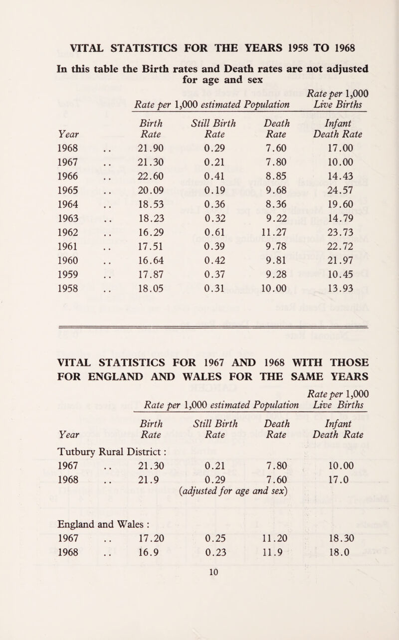 VITAL STATISTICS FOR THE YEARS 1958 TO 1968 In this table the Birth rates and Death rates are not adjusted for age and sex Rate per 1,000 Rate per 1,000 estimated Population Live Births Year Birth Rate Still Birth Rate Death Rate Infant Death Rate 1968 21.90 0.29 7.60 17.00 1967 21.30 0.21 7.80 10.00 1966 22.60 0.41 8.85 14.43 1965 20.09 0.19 9.68 24.57 1964 18.53 0.36 8.36 19.60 1963 18.23 0.32 9.22 14.79 1962 16.29 0.61 11.27 23.73 1961 17.51 0.39 9.78 22.72 1960 16.64 0.42 9.81 21.97 1959 17.87 0.37 9.28 10.45 1958 18.05 0.31 10.00 13.93 VITAL STATISTICS FOR 1967 AND 1968 WITH THOSE FOR ENGLAND AND WALES FOR THE SAME YEARS Rate per 1,000 Rate per 1,000 estimated Population Live Births Birth Year Rate Tutbury Rural District: 1967 .. 21.30 1968 .. 21.9 Still Birth Death Rate Rate 0.21 7.80 0.29 7.60 (<adjusted for age and sex) Infant Death Rate 10.00 17.0 0.25 11.20 18.30 0.23 11.9 18.0 England and Wales : 1967 .. 17.20 1968 .. 16.9