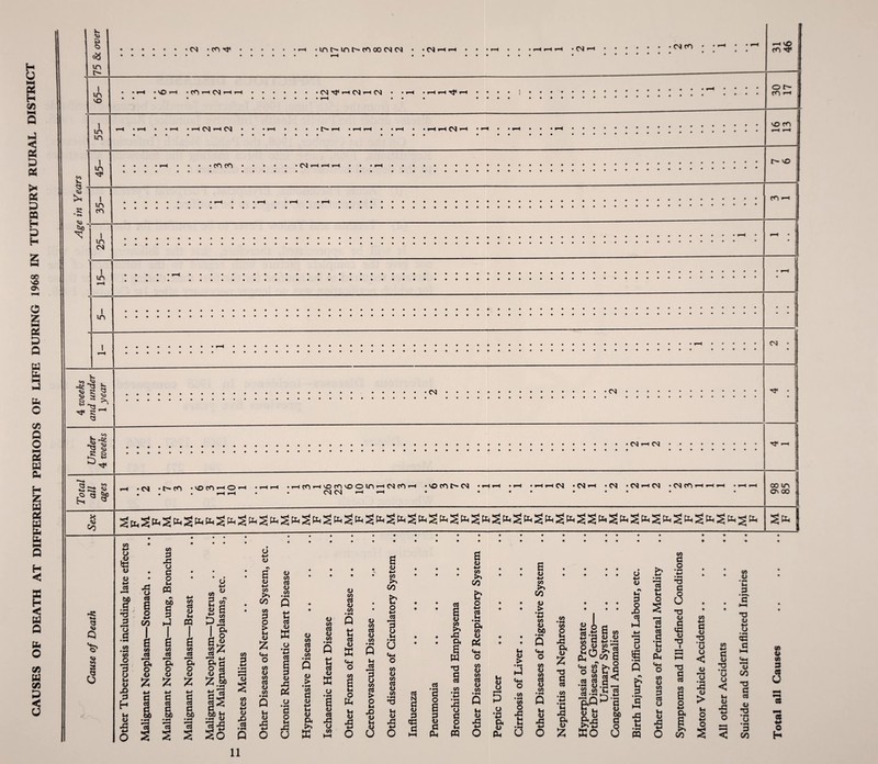 CAUSES OF DEATH AT DIFFERENT PERIODS OF LIFE DURING 1968 IN TUTBURY RURAL DISTRICT