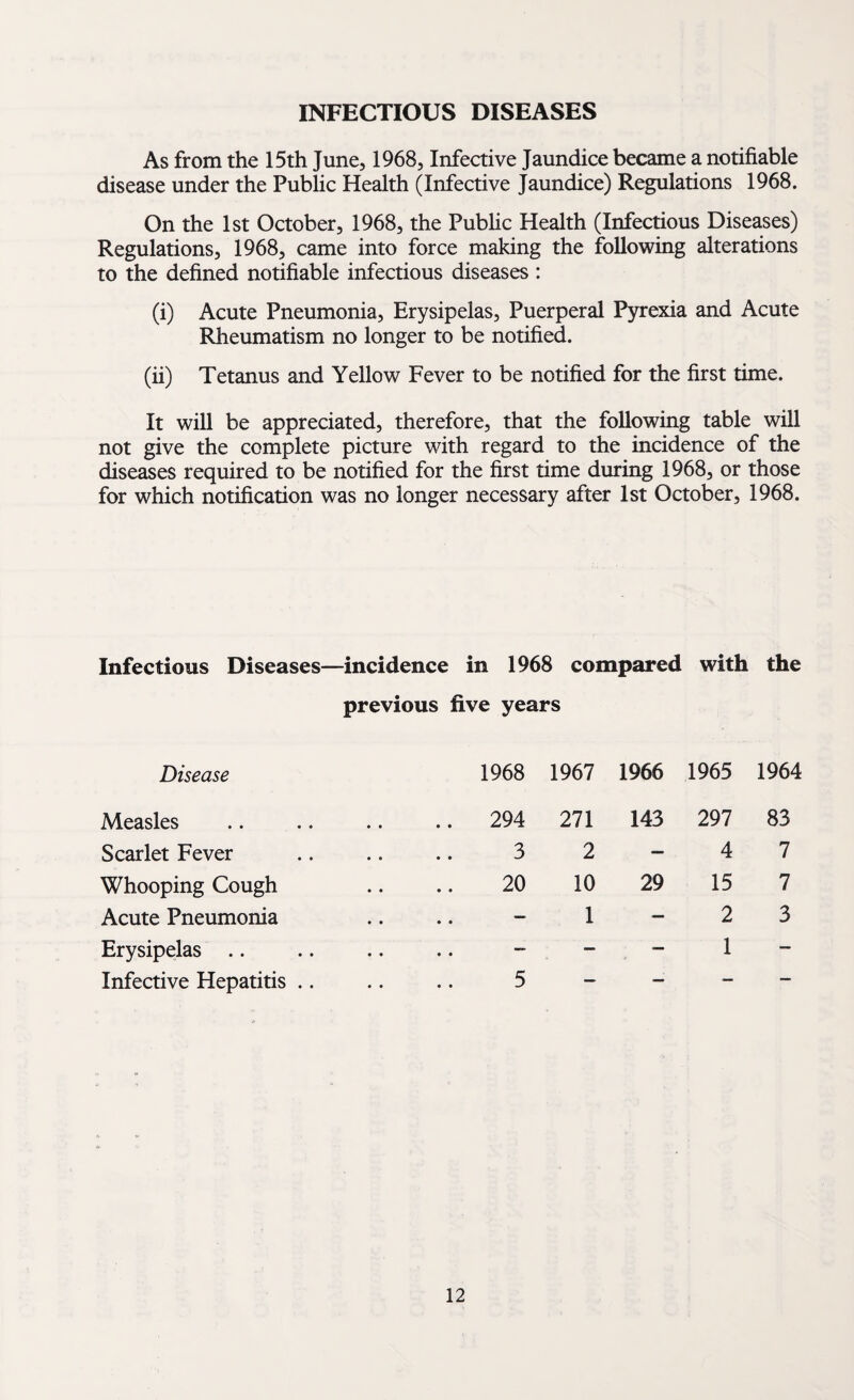 INFECTIOUS DISEASES As from the 15th June, 1968, Infective Jaundice became a notifiable disease under the Public Health (Infective Jaundice) Regulations 1968. On the 1st October, 1968, the Public Health (Infectious Diseases) Regulations, 1968, came into force making the following alterations to the defined notifiable infectious diseases : (i) Acute Pneumonia, Erysipelas, Puerperal Pyrexia and Acute Rheumatism no longer to be notified. (ii) Tetanus and Yellow Fever to be notified for the first time. It will be appreciated, therefore, that the following table will not give the complete picture with regard to the incidence of the diseases required to be notified for the first time during 1968, or those for which notification was no longer necessary after 1st October, 1968. Infectious Diseases—incidence in 1968 compared with the previous five years Disease 1968 1967 1966 1965 1964 Measles .. 294 271 143 297 83 Scarlet Fever 3 2 — 4 7 Whooping Cough 20 10 29 15 7 Acute Pneumonia • • • 1 — 2 3 Erysipelas • • • — — 1 — Infective Hepatitis .. 5 — — — —