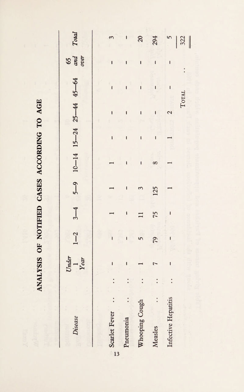 ANALYSIS OF NOTIFIED CASES ACCORDING TO AGE <3 in $> i© I IT) TP in CN CN I in I o On I in I cn CN I 5- ^3 5 5*. <3 £ <3 cn u <u > <u Ph *-* <u rt o oo oJ • i-H G O 6 <D a o CN co in ,G 3 O (J b0 G • *—* Oh O o *G On CN I ! I I I ( 00 in CN in t> On t'» C/3 <U C/3 c3 a> in <N CN cn g c H O H CN * s C/3 03 Oh <L> ffi <L> > • t-H ■M O lw G