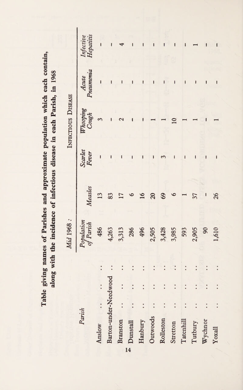 Table giving names of Parishes and approximate population which each contain, along with the incidence of infectious disease in each Parish, in 1968 w 00 <: w oo CO CJ >—( H U W Hh £ VO 4** 4*^ Q tXQ •S*i o a C> O h £ Co CO I 04 ! CO SQcOcOt^vovOOONvOi—it- I vO § H OO H <—( 04 VO CO 04 00 VO O • 4^> #<o vO CO CO VO VO in 00 in CO m O O Ov 00 VO 1 < 00 Ov o 04 00 Ov o Ov r-H r—t ys % a £ £ 04 r*v CO co 04 in •> 04 r\ co Ov r\ CO to Os C\ 04 vO rv fH