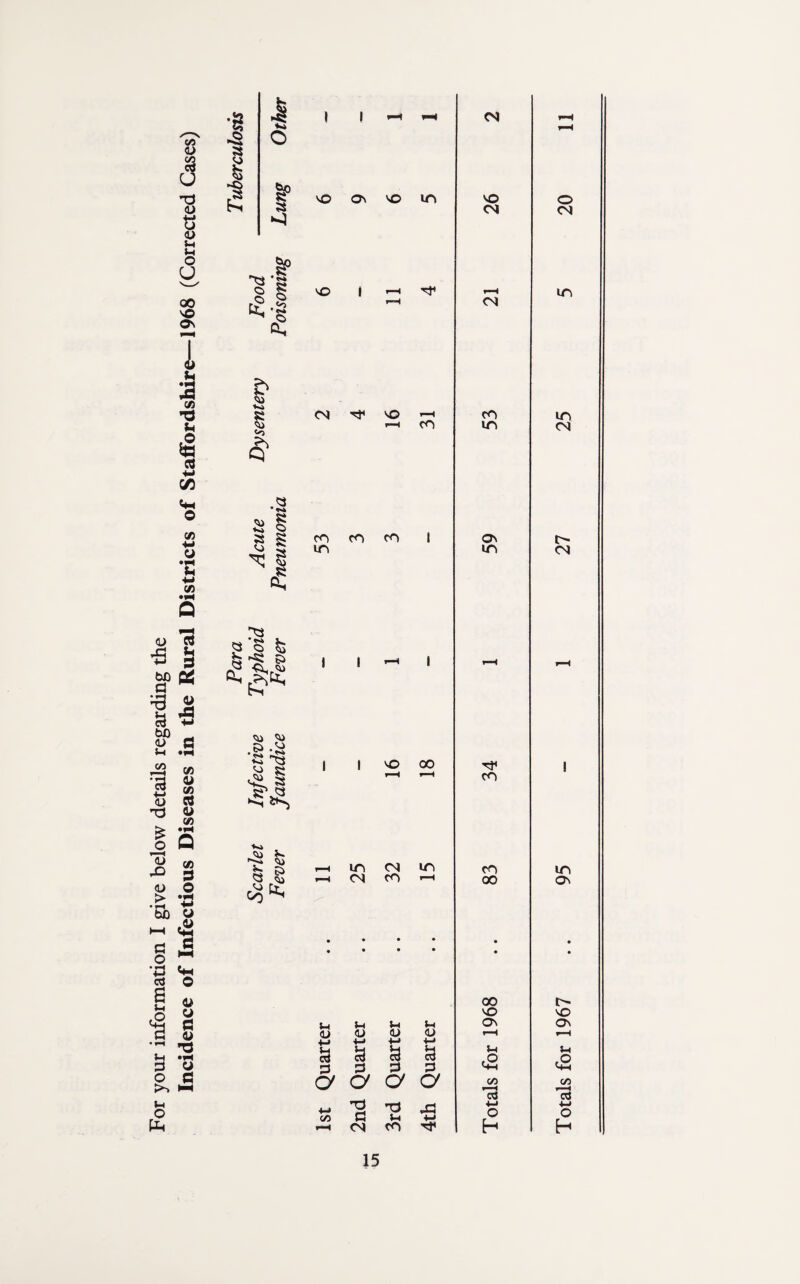 For your information I give below details regarding the Incidence of Infectious Diseases in the Rural Districts of Staffordshire—1968 (Corrected Cases) 1 S 40 IP a sSr § i ft* S $ * s a S ^ § £ sU *$ ■'Si <4j ^ .S» • 04 42 v» 03 y s v£> a H £*'*5 *«» , —. ^ & © &0 CN tP CO m co in <N c3 3 C/3 *3 a vo in VO o 04 <N -H Tt< r-H m r-H <N VO »“H CO in i—i co in <N CO 1 Ov in <N •—1 1 r-H r-H VO 00 tP 1 r-H H co <n m co in co • 00 Ov • • • • • • • • 00 t- VO vO Sh l-l Ov Ov «u <u r-H H -M t-* H H u »h co co ,o o 3 3 ItH l+H a a c/3 i i C/3 CO « 'p 43 1-4 4-* CO TP 4-4 O H 4-» O H