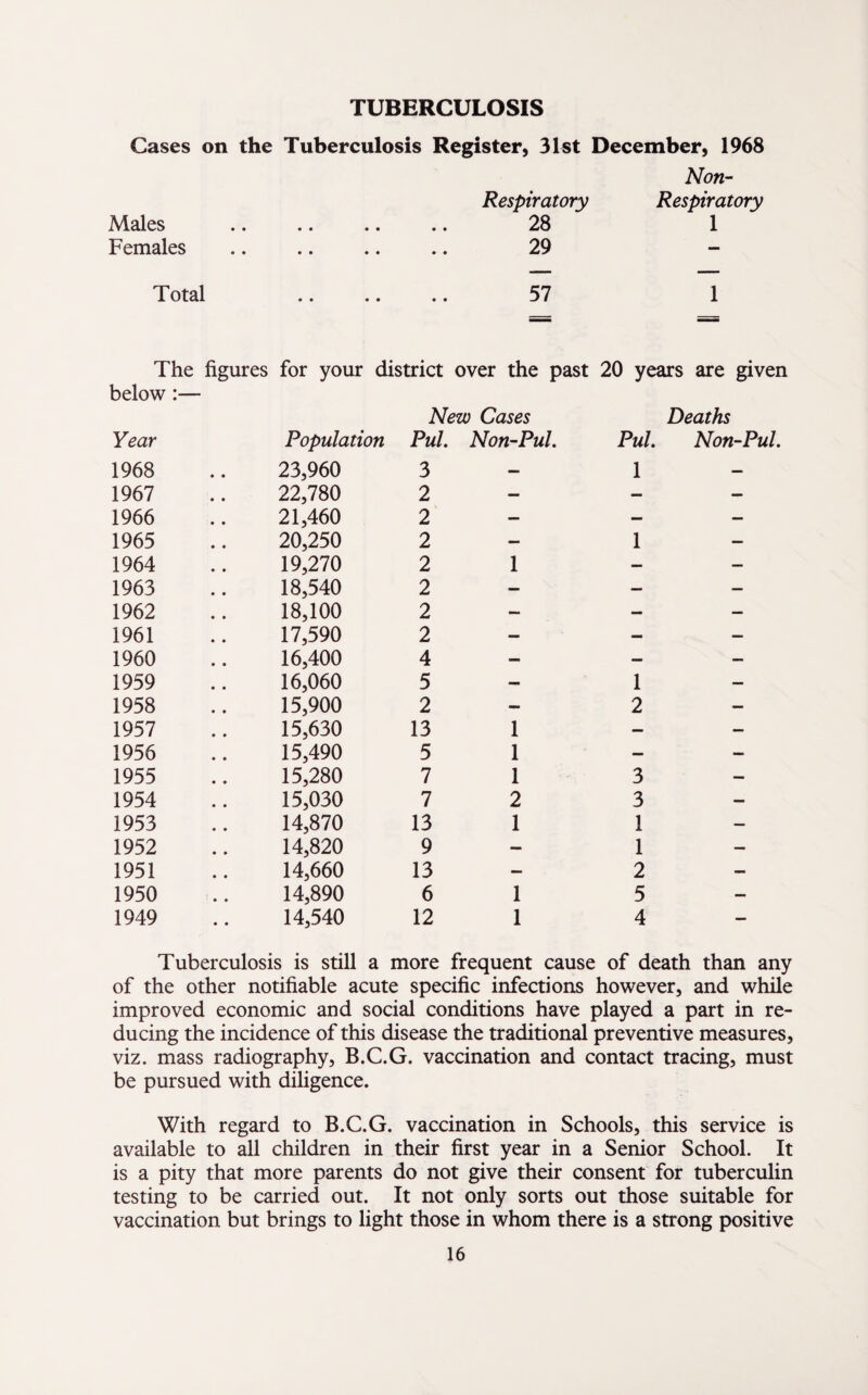 TUBERCULOSIS Cases on the Tuberculosis Register, 31st December, 1968 Non- Respiratory Respiratory 28 1 29 57 1 The figures for your district over the past 20 years are given below :— New Cases Deaths Year Population Pul. Non-Pul. Pul. Non-Pul. 1968 23,960 3 — 1 — 1967 22,780 2 — — — 1966 21,460 2 — — — 1965 20,250 2 — 1 — 1964 19,270 2 1 — — 1963 18,540 2 — — — 1962 18,100 2 — — — 1961 17,590 2 — — — 1960 16,400 4 — — — 1959 16,060 5 — 1 — 1958 15,900 2 — 2 — 1957 15,630 13 1 — — 1956 15,490 5 1 — — 1955 15,280 7 1 3 — 1954 15,030 7 2 3 — 1953 14,870 13 1 1 — 1952 14,820 9 — 1 — 1951 14,660 13 — 2 — 1950 14,890 6 1 5 — 1949 14,540 12 1 4 — Males Females Total Tuberculosis is still a more frequent cause of death than any of the other notifiable acute specific infections however, and while improved economic and social conditions have played a part in re¬ ducing the incidence of this disease the traditional preventive measures, viz. mass radiography, B.C.G. vaccination and contact tracing, must be pursued with diligence. With regard to B.C.G. vaccination in Schools, this service is available to all children in their first year in a Senior School. It is a pity that more parents do not give their consent for tuberculin testing to be carried out. It not only sorts out those suitable for vaccination but brings to light those in whom there is a strong positive