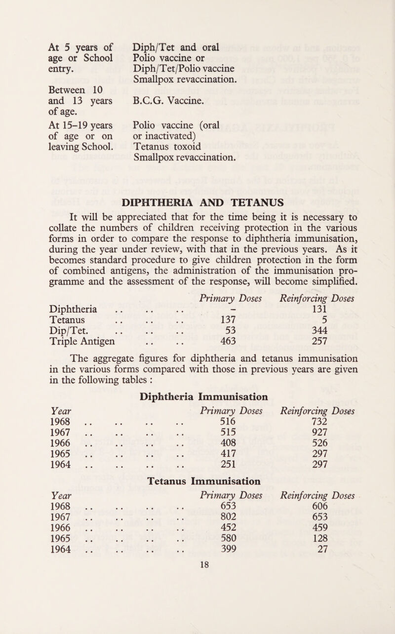 At 5 years of age or School entry. Between 10 and 13 years of age. At 15-19 years of age or on leaving School. Diph/Tet and oral Polio vaccine or Diph/Tet/Polio vaccine Smallpox revaccination. B.C.G. Vaccine. Polio vaccine (oral or inactivated) Tetanus toxoid Smallpox revaccination. DIPHTHERIA AND TETANUS It will be appreciated that for the time being it is necessary to collate the numbers of children receiving protection in the various forms in order to compare the response to diphtheria immunisation, during the year under review, with that in the previous years. As it becomes standard procedure to give children protection in the form of combined antigens, the administration of the immunisation pro¬ gramme and the assessment of the response, will become simplified. Primary Doses Reinforcing Doses Diphtheria .. .. .. - 131 Tetanus .. .. .. 137 5 Dip/Tet. .. .. .. 53 344 Triple Antigen .. .. 463 257 The aggregate figures for diphtheria and tetanus immunisation in the various forms compared with those in previous years are given in the following tables : Diphtheria Immunisation Year 1968 . 1967 . 1966 . 1965 . 1964 . Tetanus Year 1968 . 1967 . 1966 . 1965 . 1964 . Primary Doses Reinforcing 516 732 515 927 408 526 417 297 251 297 Immunisation Primary Doses Reinforcing 653 606 802 653 452 459 580 128 399 27 Doses Doses