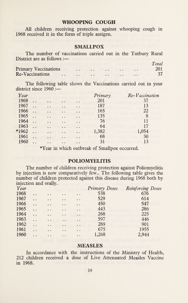 WHOOPING COUGH All children receiving protection against whooping cough in 1968 received it in the form of triple antigen. SMALLPOX The number of vaccinations District are as follows :— carried out in the Tutbury Rural Total Primary Vaccinations • • • • 201 Re-Vaccinations • • « * 37 The following table shows the Vaccinations carried out in your district since 1960 :— Year Primary Re- Vaccination 1968 . 201 37 1967 . 187 13 1966 .. 165 22 1965 . 135 8 1964 . 76 11 1963 . 64 17 *1962 . 1,382 1,054 1961. 68 30 1960 . 31 13 *Year in which outbreak of Smallpox occurred. POLIOMYELITIS The number of children receiving protection against Poliomyelitis by injection is now comparatively few.. The following table gives the number of children protected against this disease during 1968 both by injection and orally. Year Primary Doses Reinforcing Doses 1968 . 538 676 1967 . 529 614 1966 . 450 547 1965 . 443 286 1964 . 268 225 1963 . 597 446 1962 . 289 901 1961. 675 1955 1960 .. 1,268 2,944 MEASLES In accordance with the instructions of the Ministry of Health, 212 children received a dose of Live Attenuated Measles Vaccine in 1968.