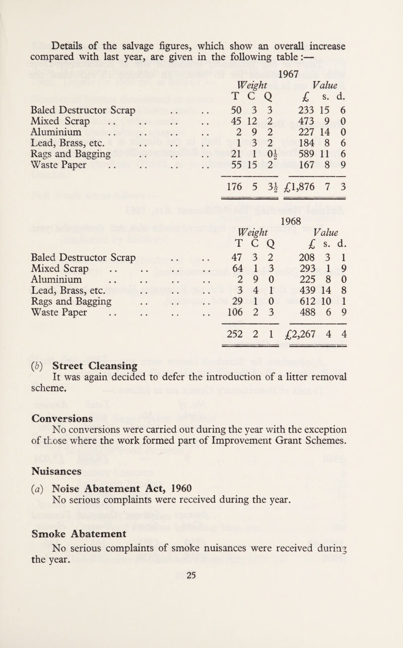 Details of the salvage figures, which show an overall increase compared with last year, are given in the following table:— Baled Destructor Scrap Mixed Scrap Aluminium Lead, Brass, etc. Rags and Bagging Waste Paper 1967 Weight Value T C Q £ s. d. 50 3 3 233 15 6 45 12 2 473 9 0 2 9 2 227 14 0 1 3 2 184 8 6 21 1 Of 589 11 6 55 15 2 167 8 9 176 5 3b £1,876 7 3 Baled Destructor Scrap Mixed Scrap Aluminium Lead, Brass, etc. Rags and Bagging Waste Paper 1968 Weight Value T C Q £ s. d. 47 3 2 208 3 1 64 1 3 293 1 9 2 9 0 225 8 0 341 439 14 8 29 1 0 612 10 1 106 2 3 488 6 9 252 2 1 £2,267 4 4 (b) Street Cleansing It was again decided to defer the introduction of a litter removal scheme. Conversions No conversions were carried out during the year with the exception of those where the work formed part of Improvement Grant Schemes. Nuisances (a) Noise Abatement Act, 1960 No serious complaints were received during the year. Smoke Abatement No serious complaints of smoke nuisances were received during the year.